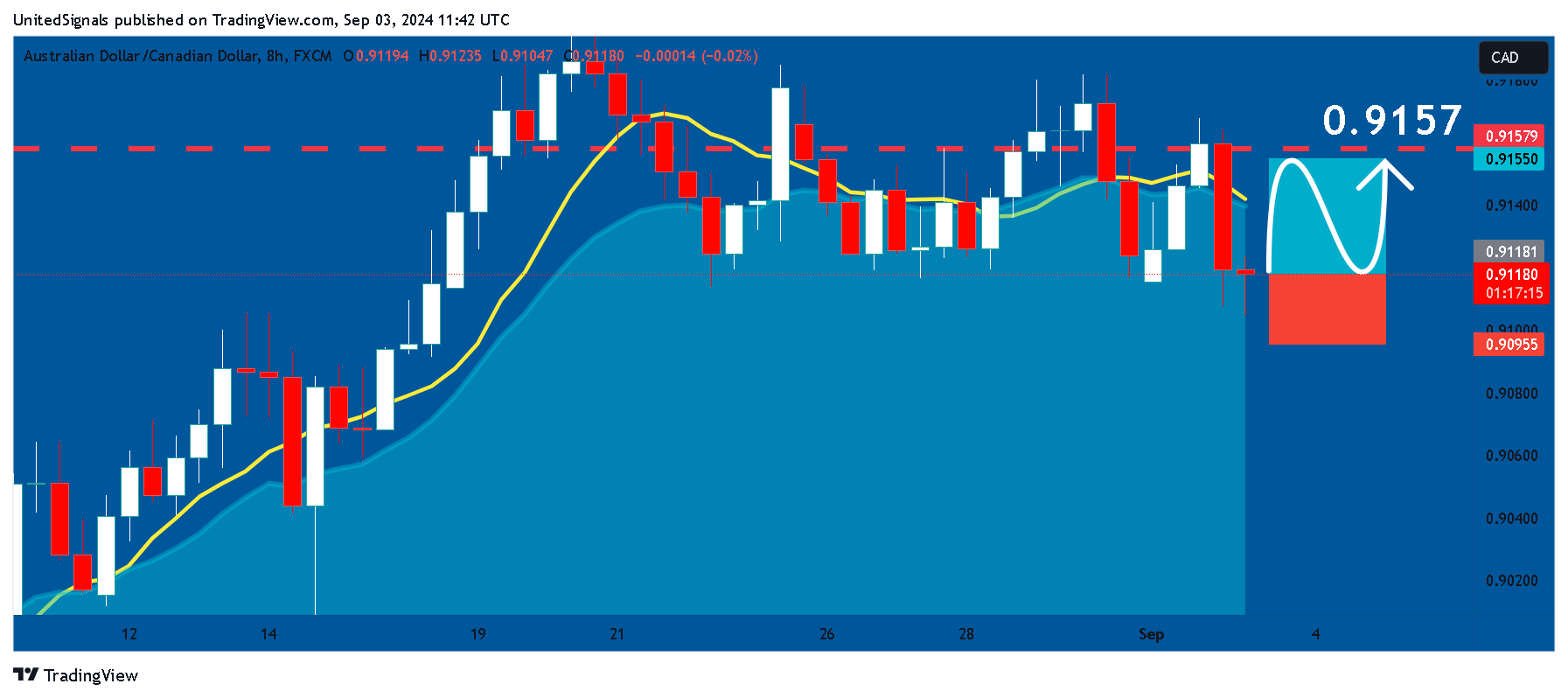FX:AUDCAD Chart Image by UnitedSignals