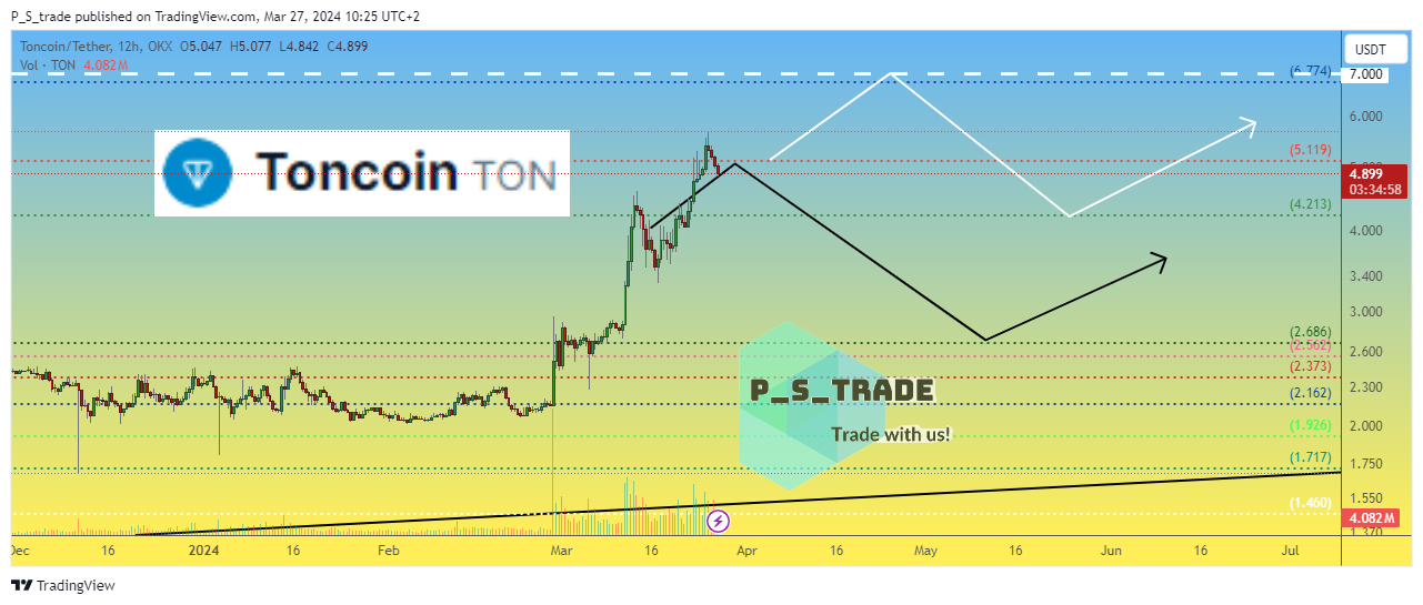 OKX:TONUSDT Chart Image by P_S_trade