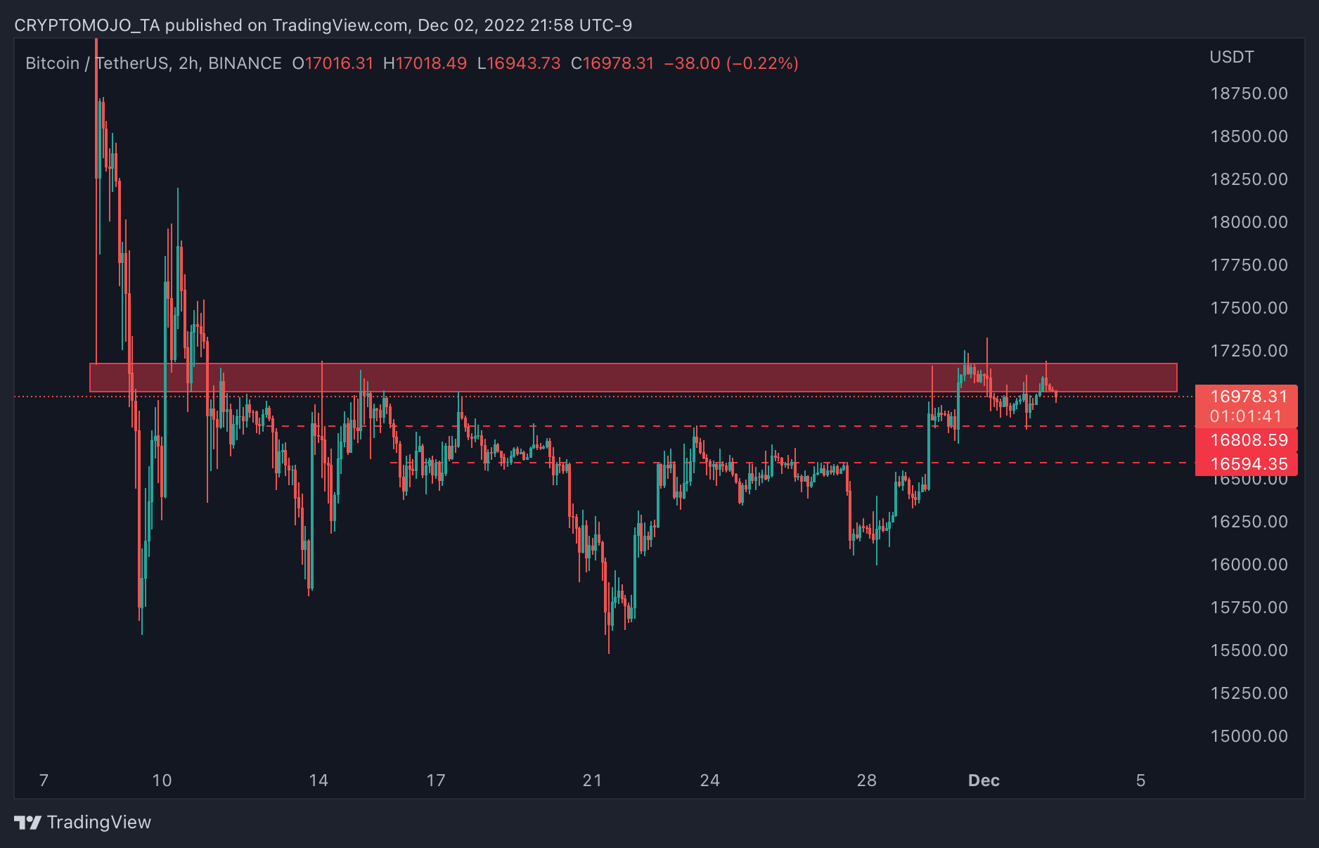 BINANCE:BTCUSDT Chart Image by CRYPTOMOJO_TA