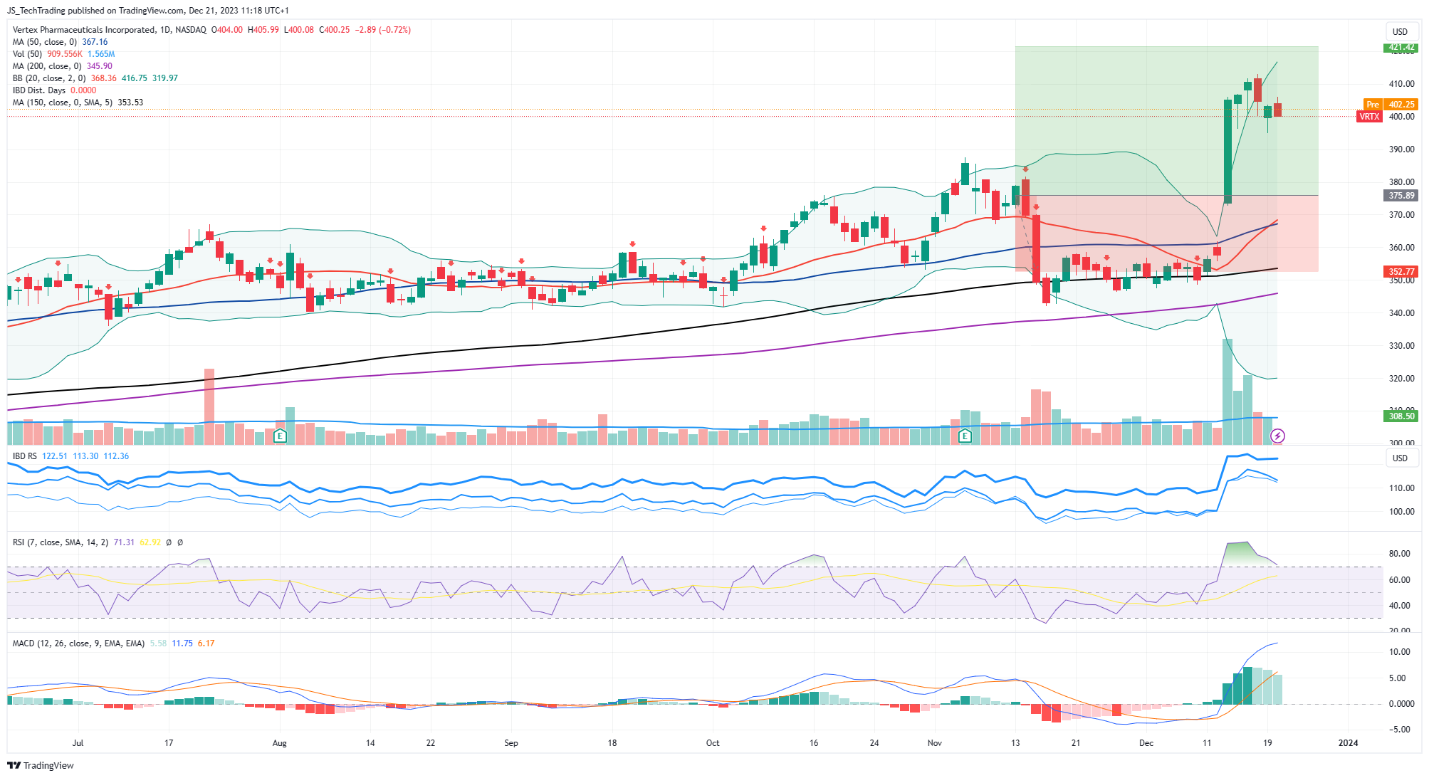 BATS:VRTX Chart Image by JS_TechTrading