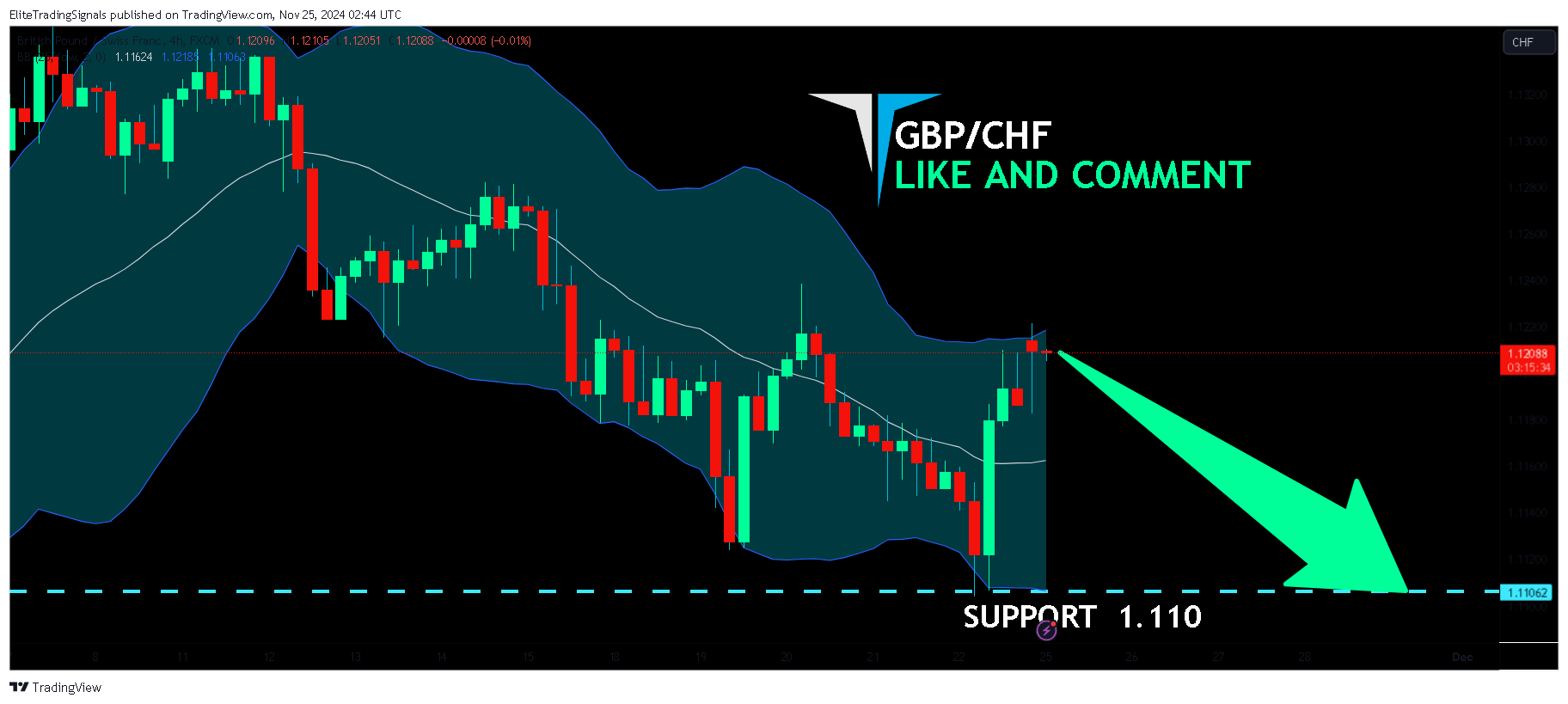 FX:GBPCHF Chart Image by EliteTradingSignals