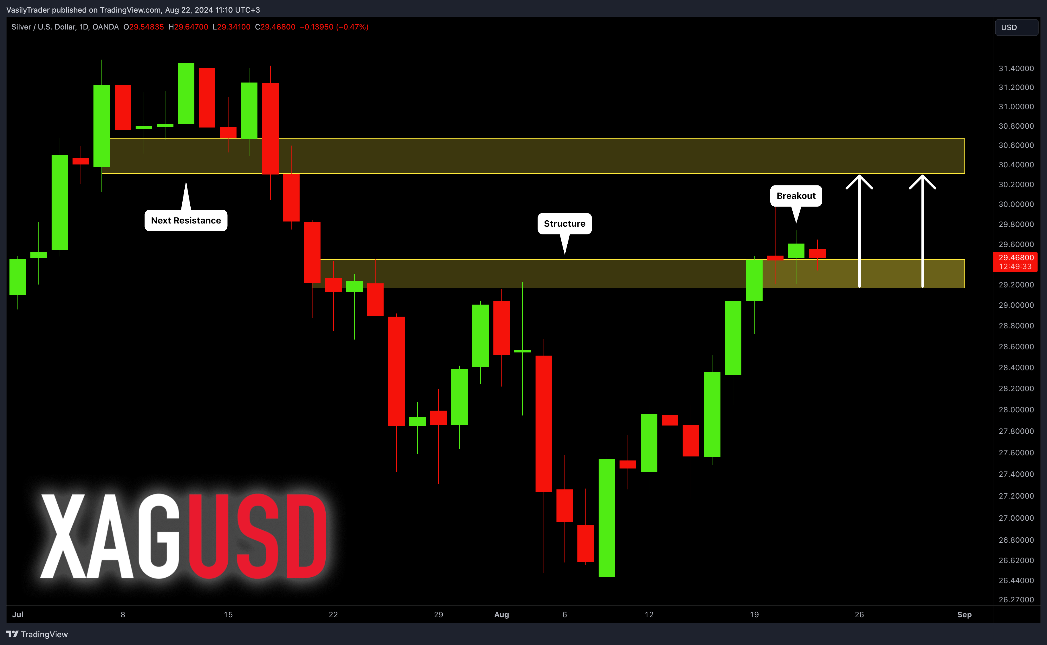 OANDA:XAGUSD Chart Image by VasilyTrader