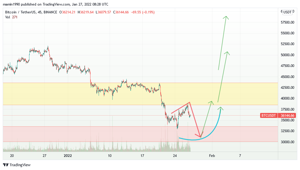 BINANCE:BTCUSDT Chart Image by mamin1990