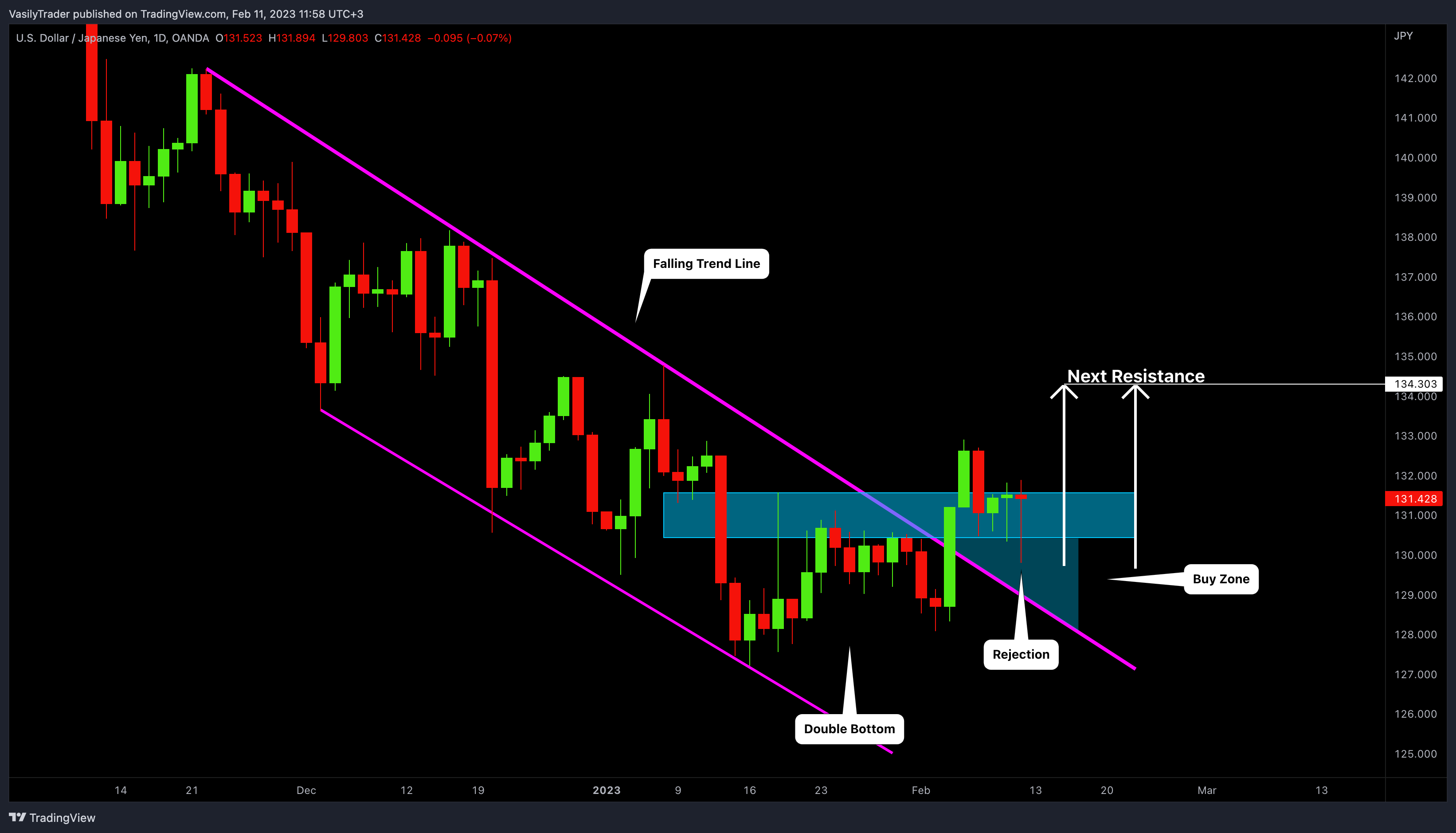 OANDA:USDJPY Chart Image by VasilyTrader
