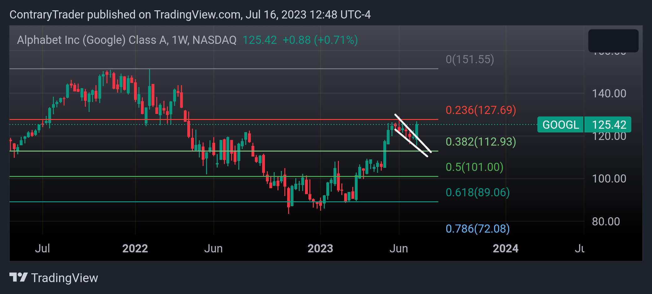 NASDAQ:GOOGL Chart Image by ContraryTrader