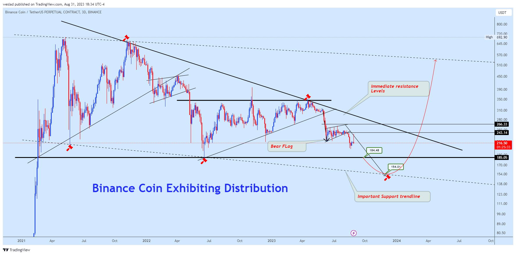 BINANCE:BNBUSDT.P Chart Image by weslad