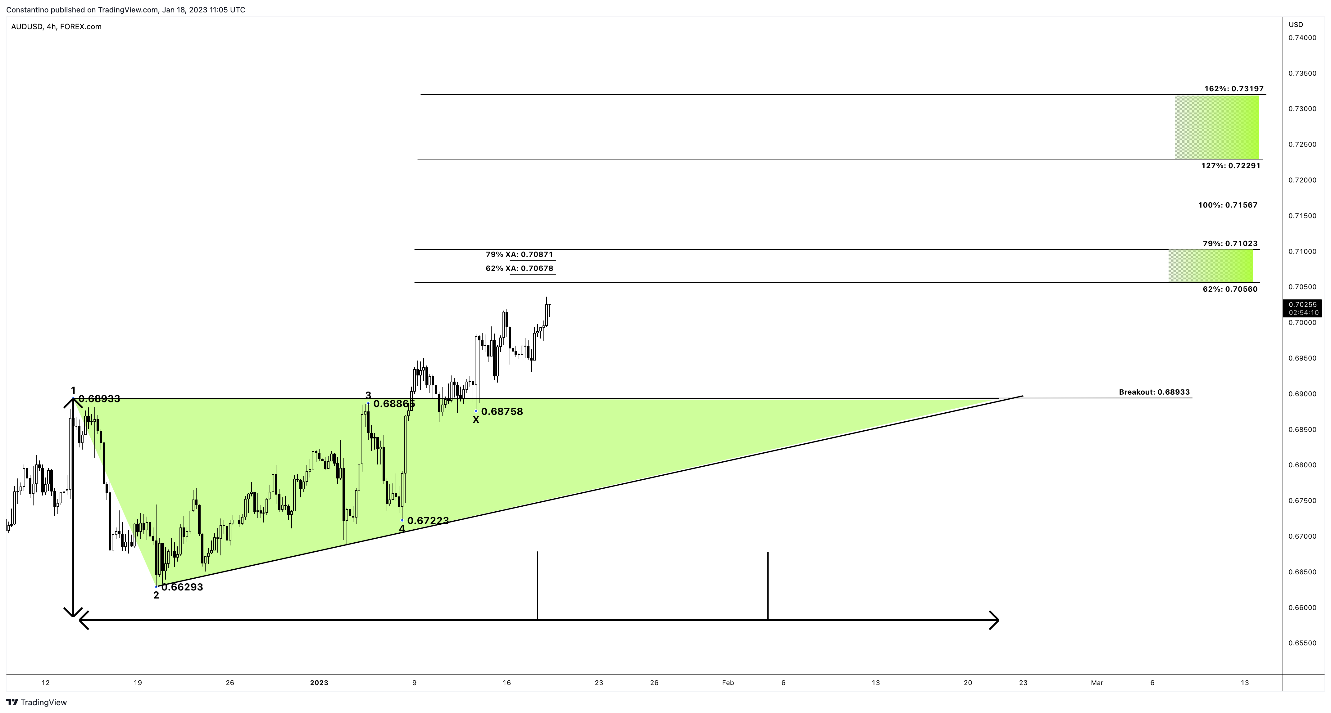 FOREXCOM:AUDUSD Chart Image by TradeChartPatternsLikeThePros