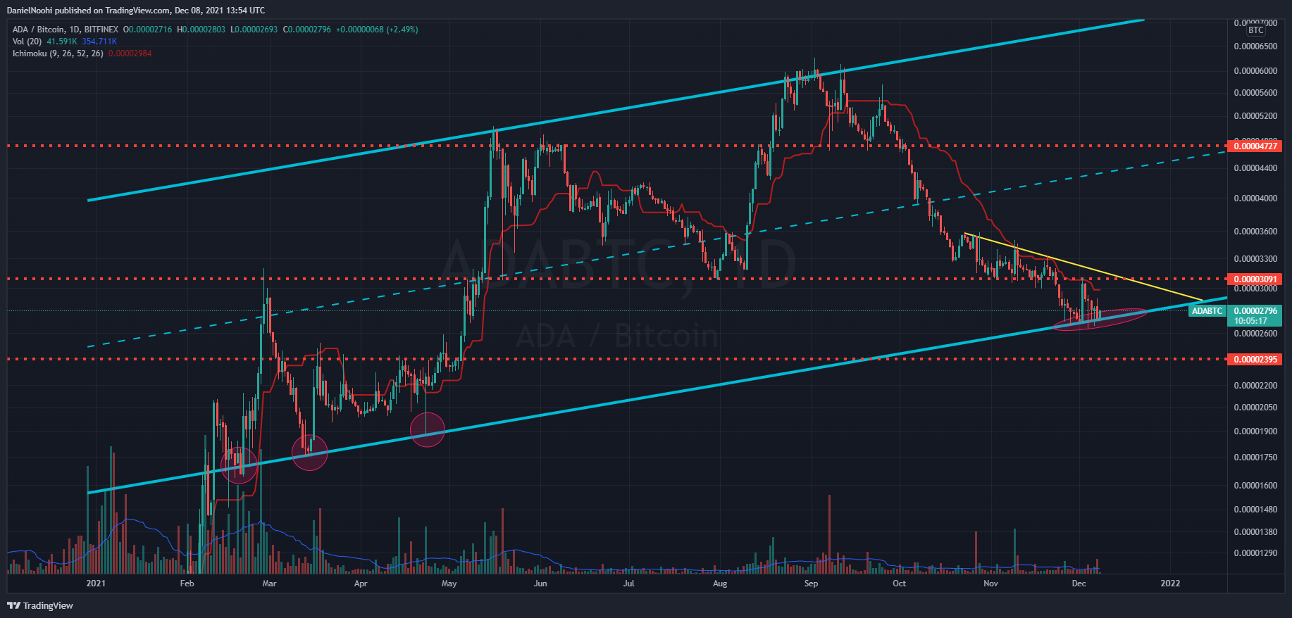 BITFINEX:ADABTC Chart Image by DanielNoohi