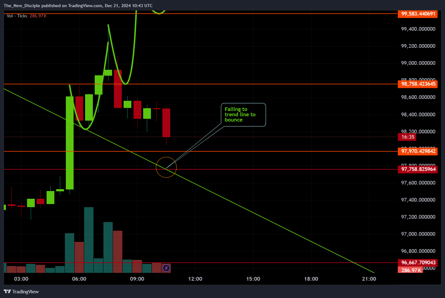 BINANCE:BTCUSD.P Chart Image by The_New_Disciple