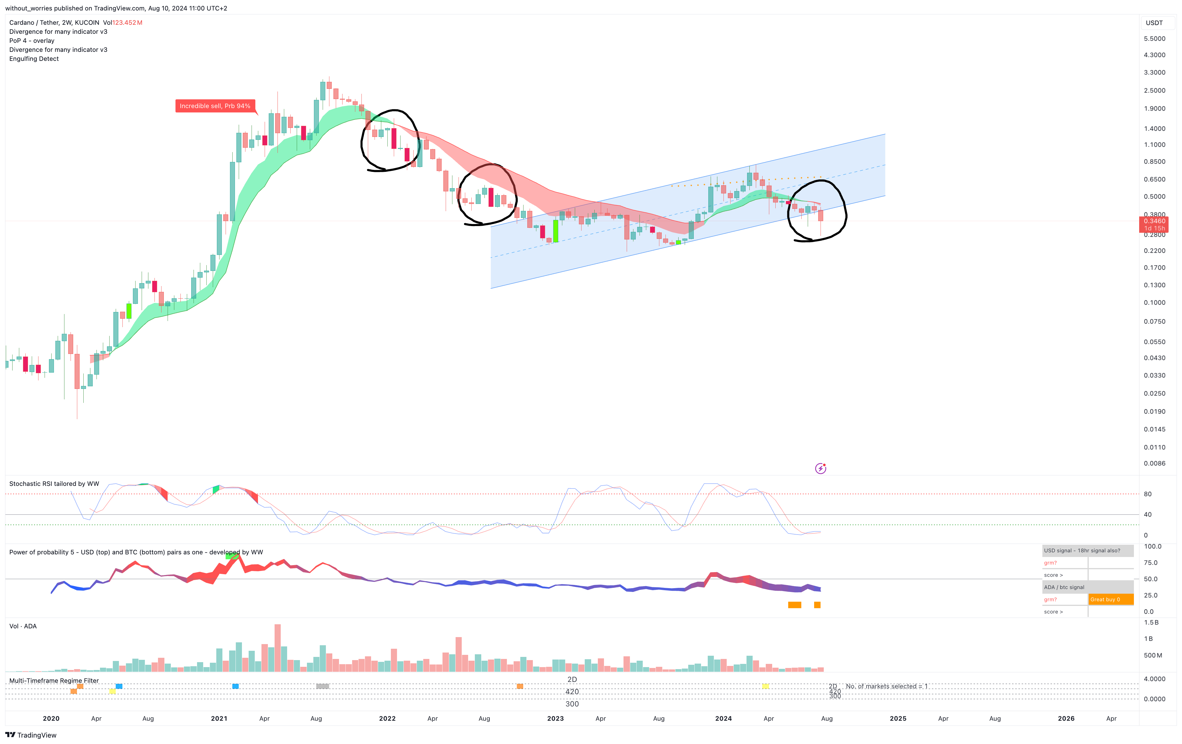KUCOIN:ADAUSDT Chart Image by without_worries