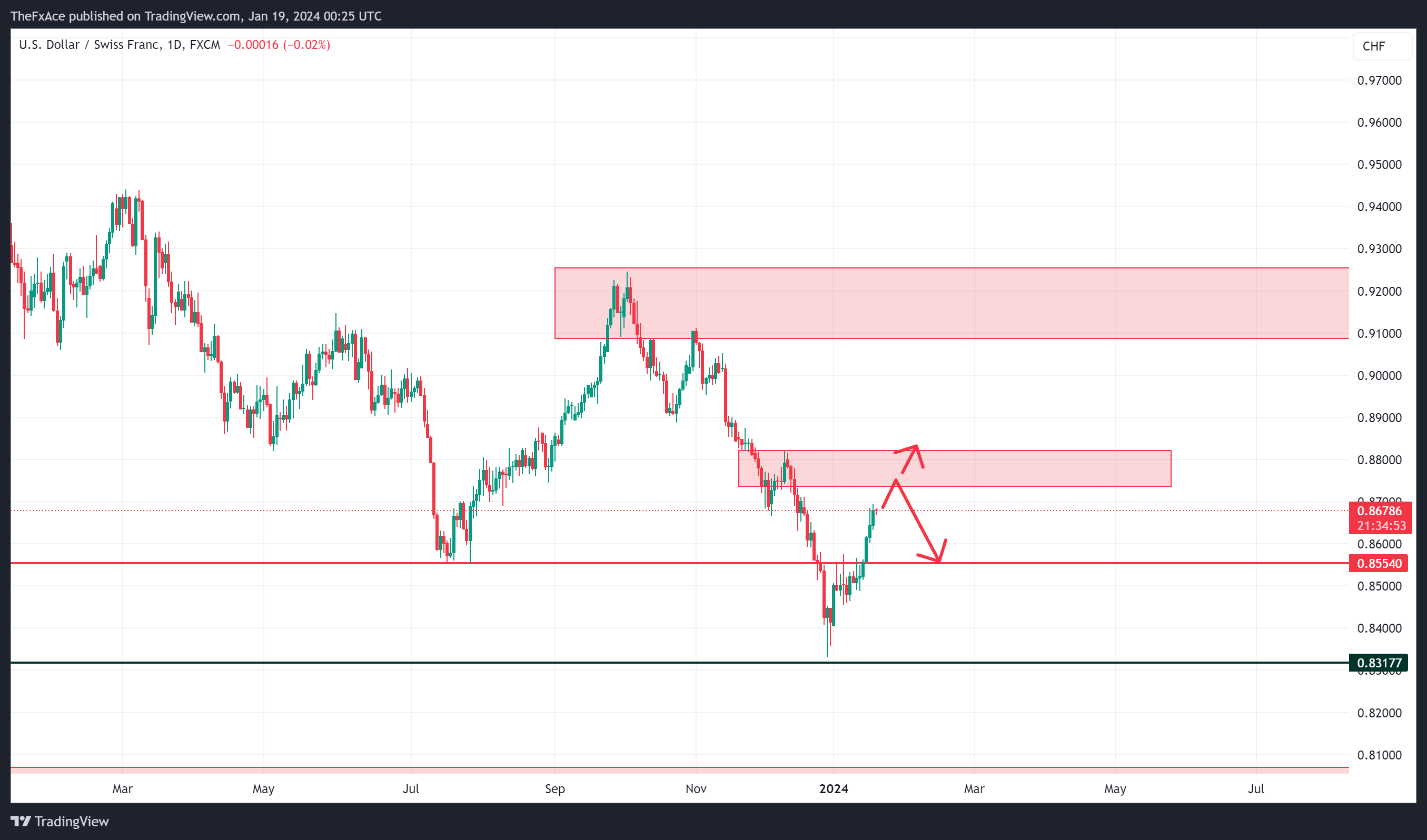 FX:USDCHF Chart Image by TheFxAce