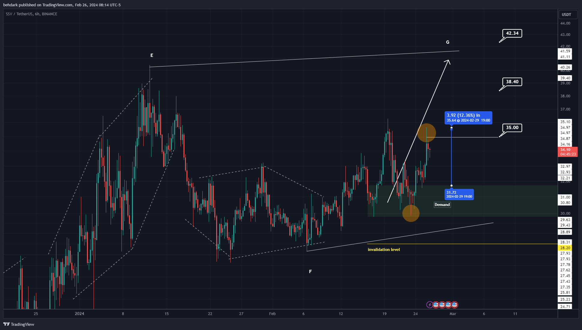 BINANCE:SSVUSDT Chart Image by behdark