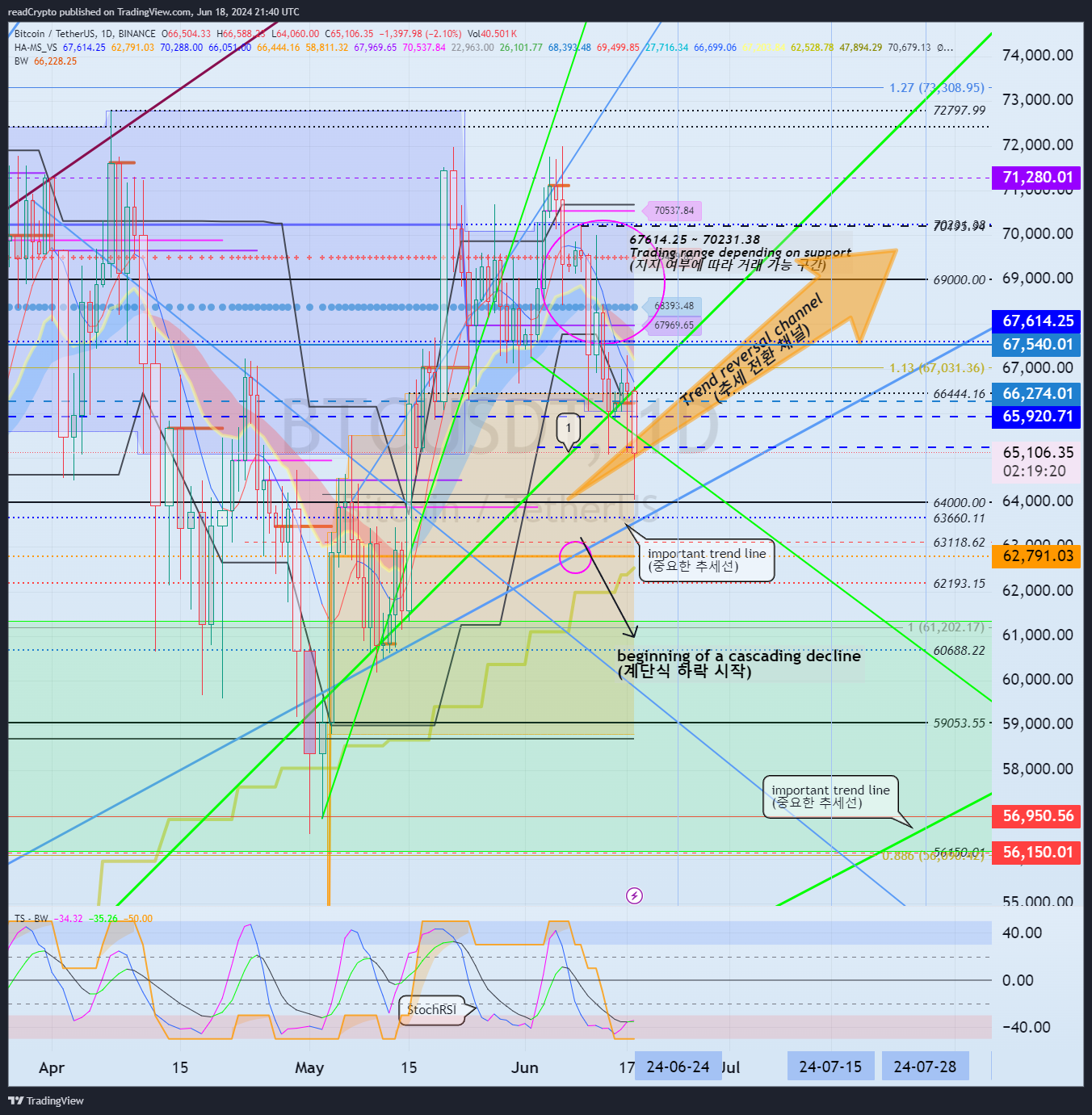 BINANCE:BTCUSDT Chart Image by readCrypto