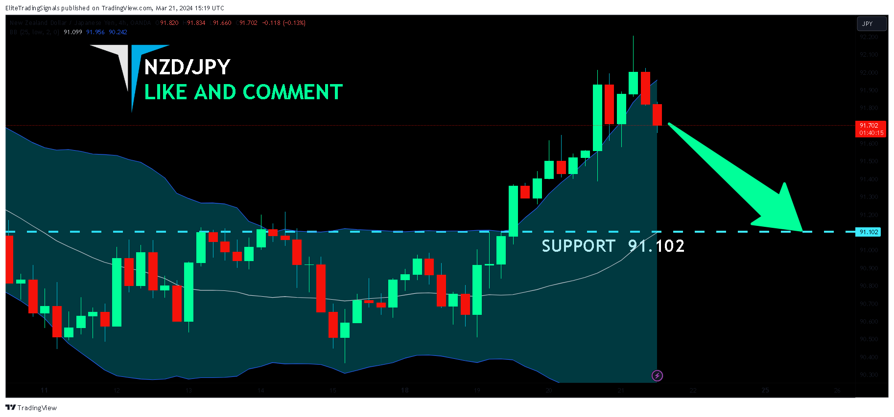 OANDA:NZDJPY Chart Image by EliteTradingSignals