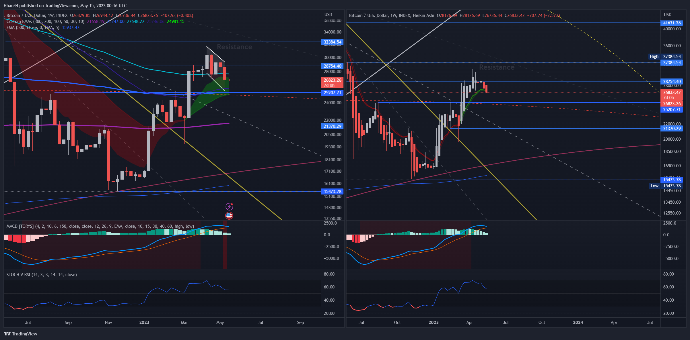 INDEX:BTCUSD Chart Image by Hhan44