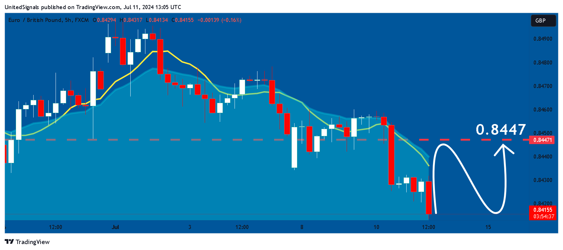 FX:EURGBP Chart Image by UnitedSignals