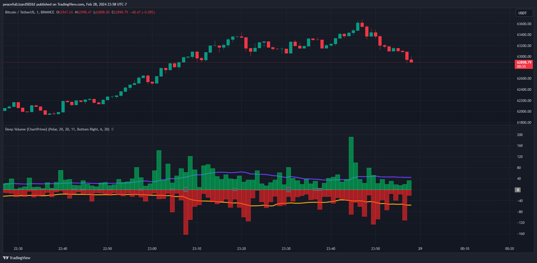 BINANCE:BTCUSDT Chart Image by The_Peaceful_Lizard