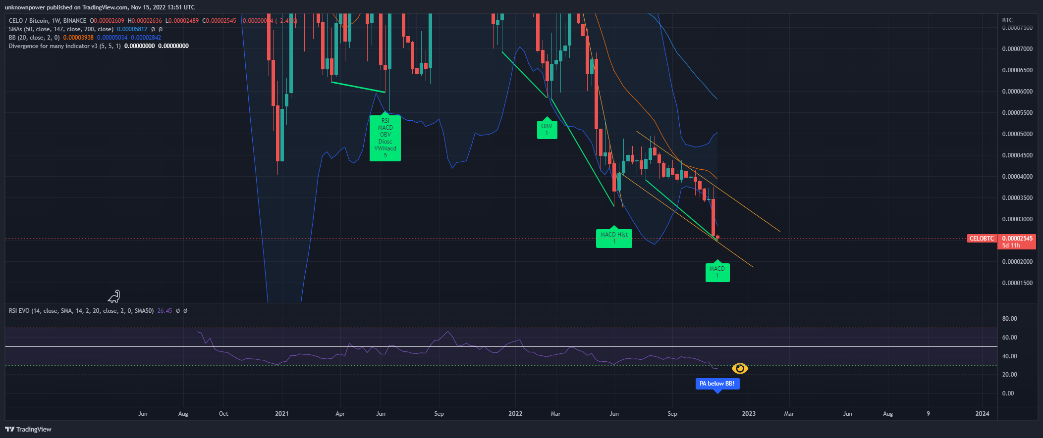 BINANCE:CELOBTC Chart Image by unknownpower