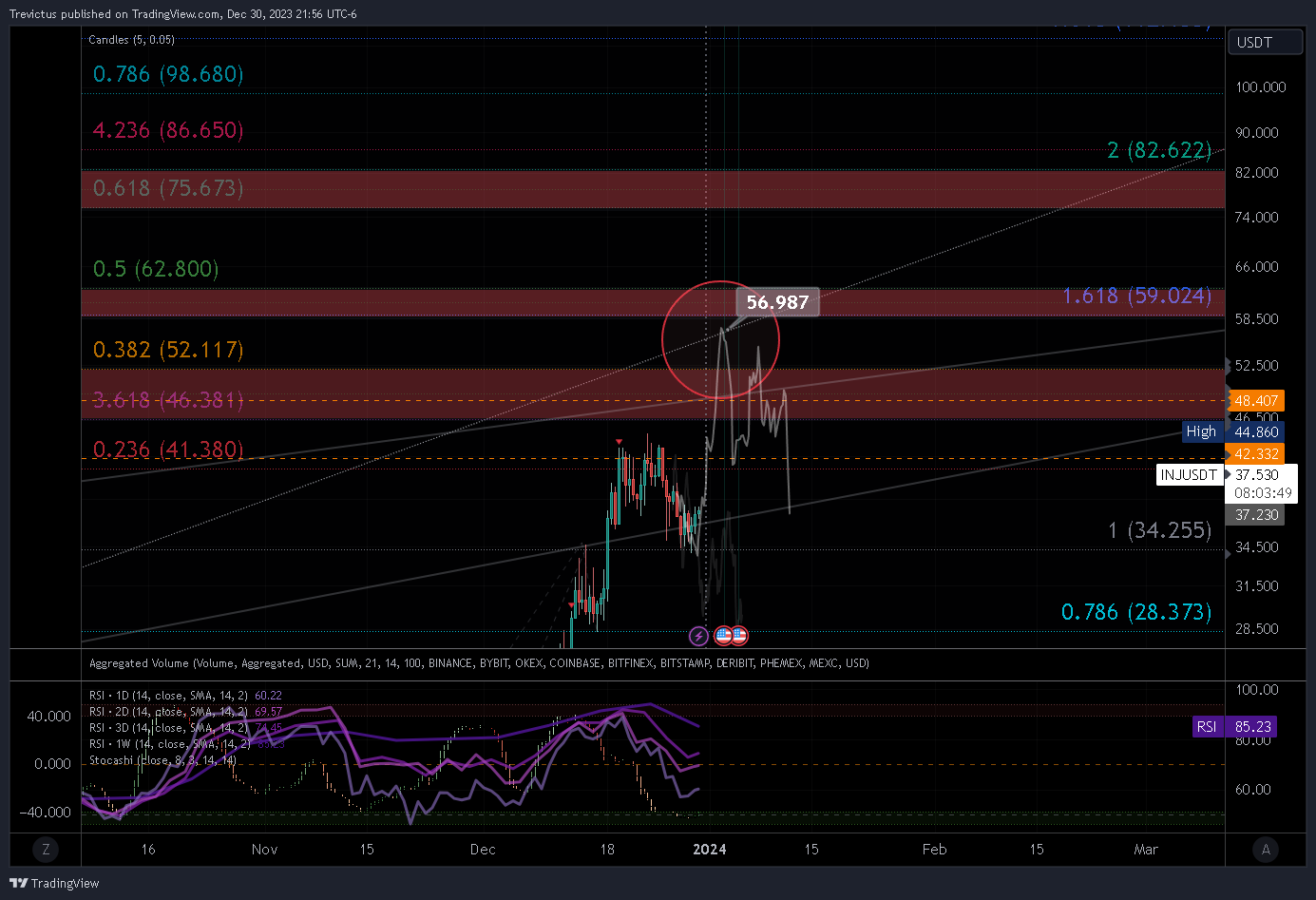 BINANCE:INJUSDT Chart Image by Trevictus