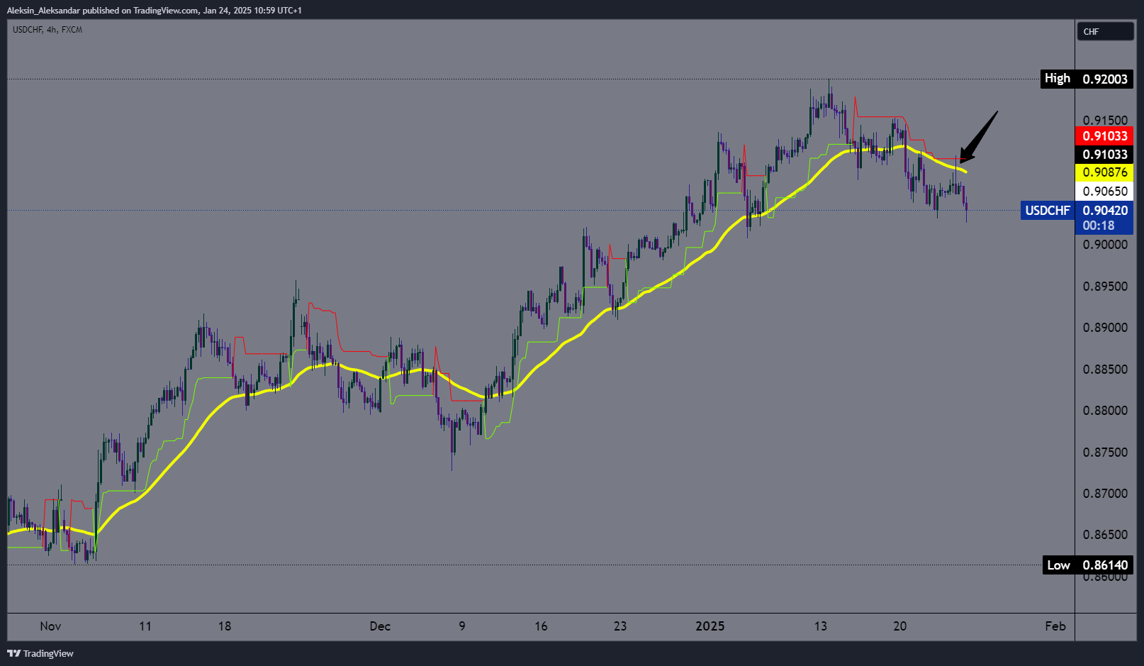 FX:USDCHF Chart Image by Aleksin_Aleksandar