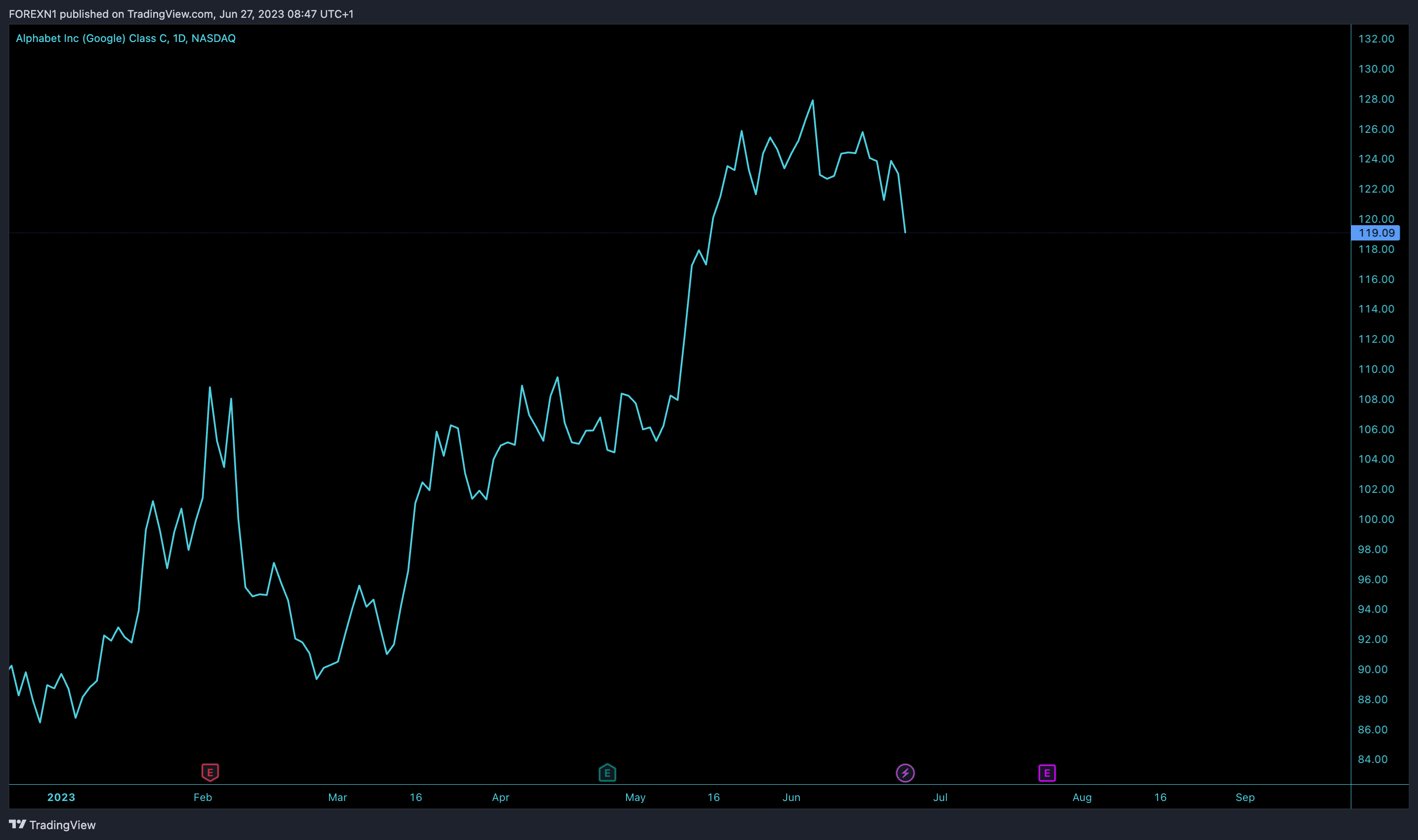 NASDAQ:GOOG Chart Image by FOREXN1
