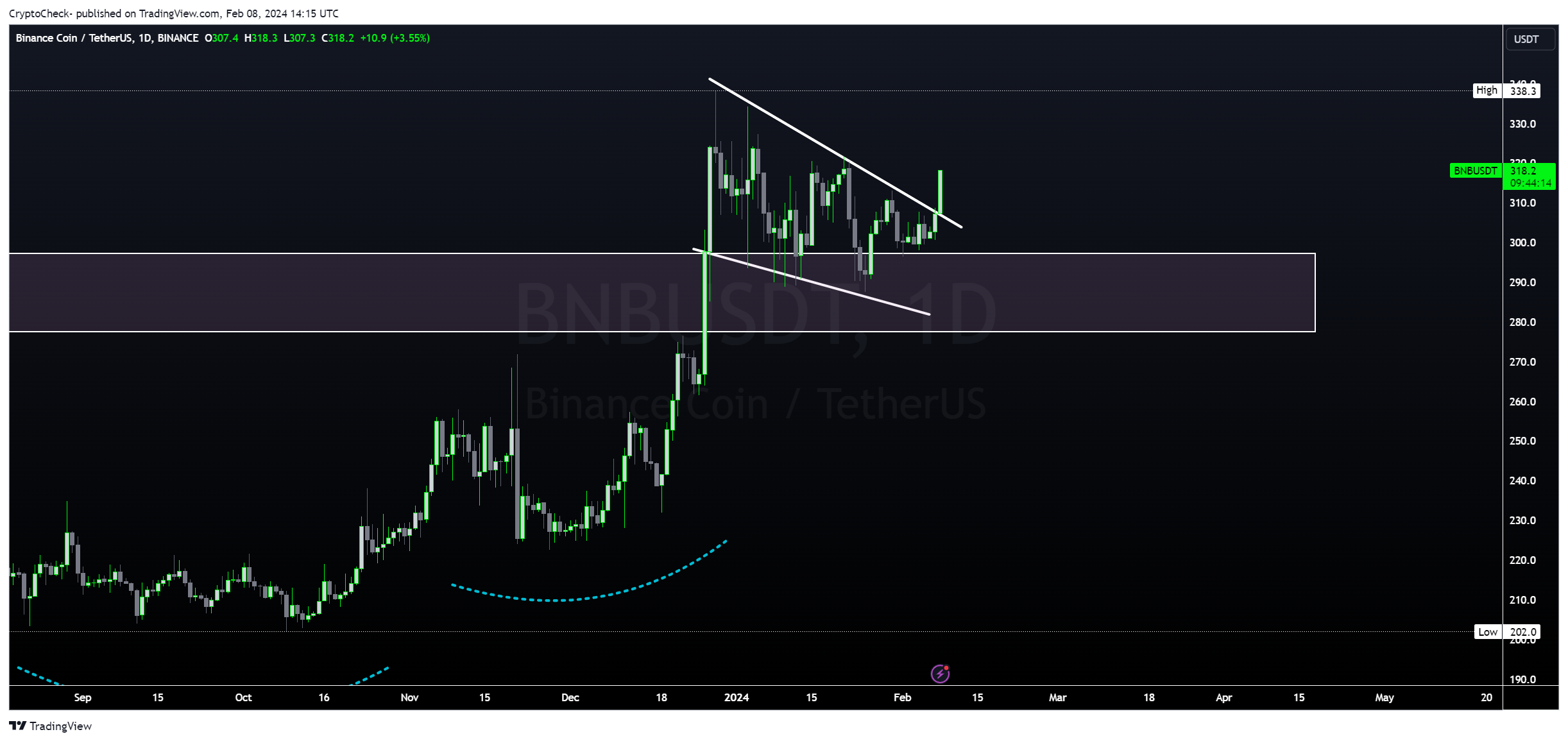 BINANCE:BNBUSDT Chart Image by Crypto-Check-