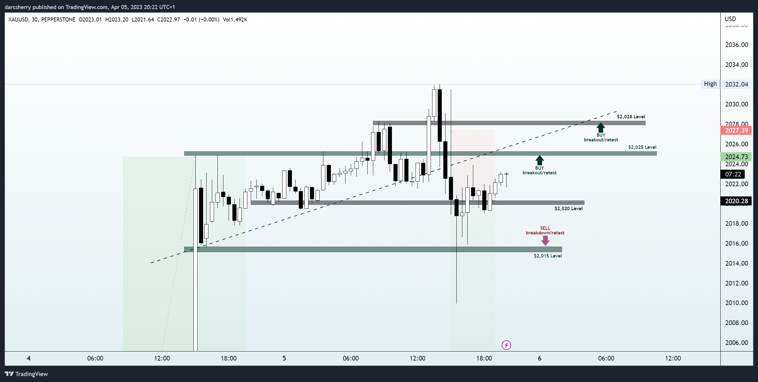 PEPPERSTONE:XAUUSD Chart Image by darcsherry