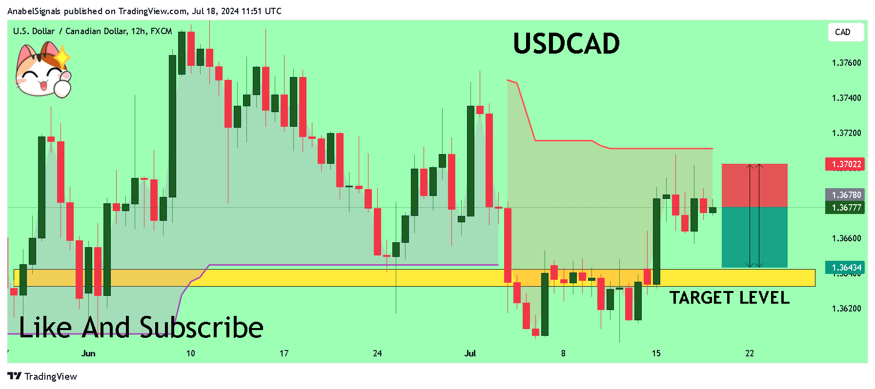 FX:USDCAD Chart Image by AnabelSignals