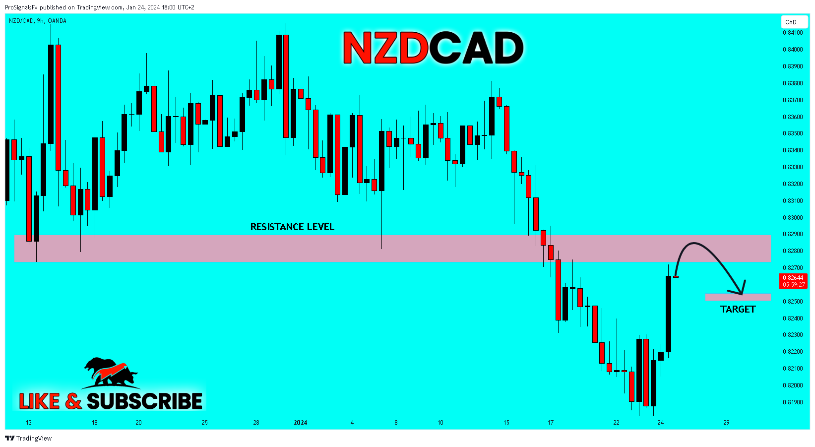 OANDA:NZDCAD Chart Image by ProSignalsFx