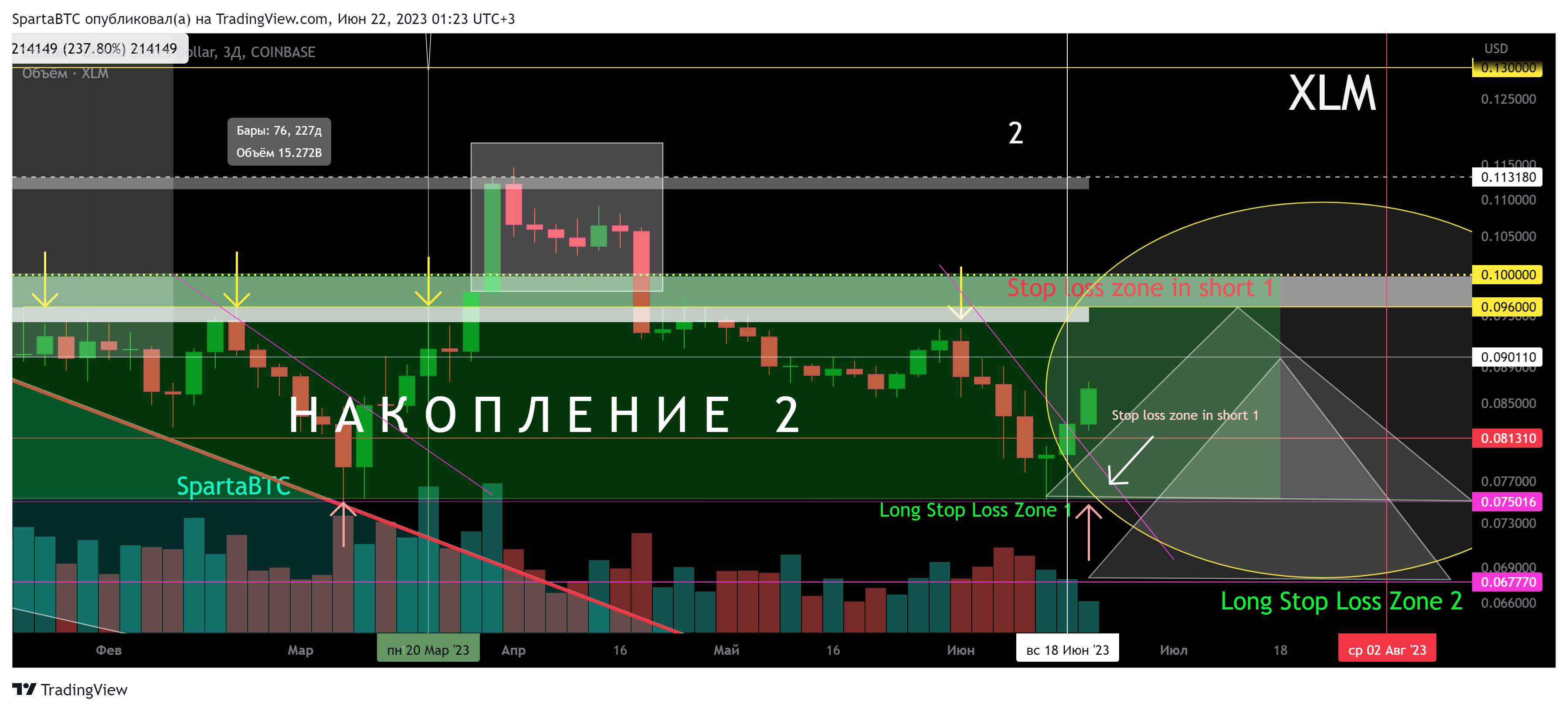 COINBASE:XLMUSD Chart Image by SpartaBTC