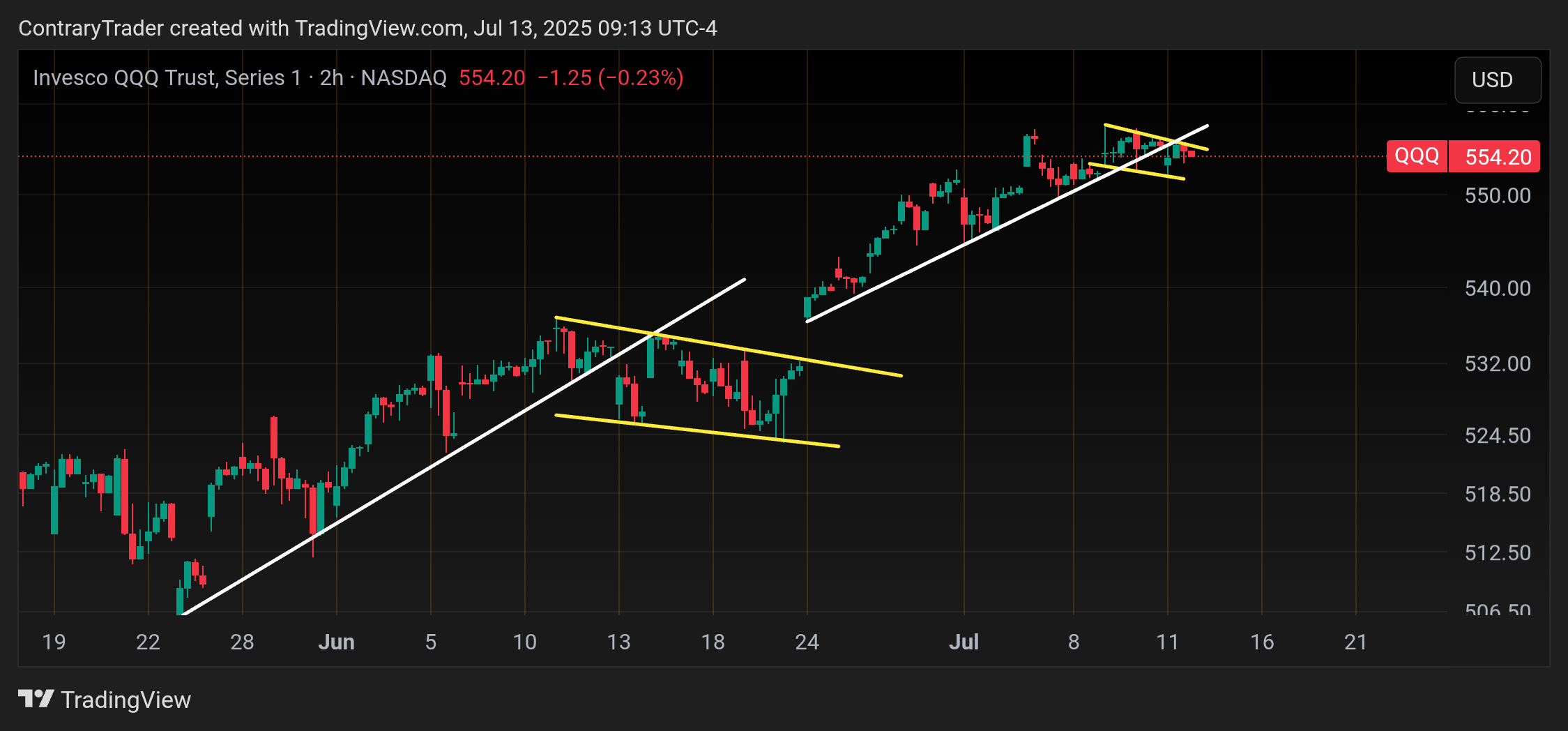 BATS:QQQ Chart Image by ContraryTrader