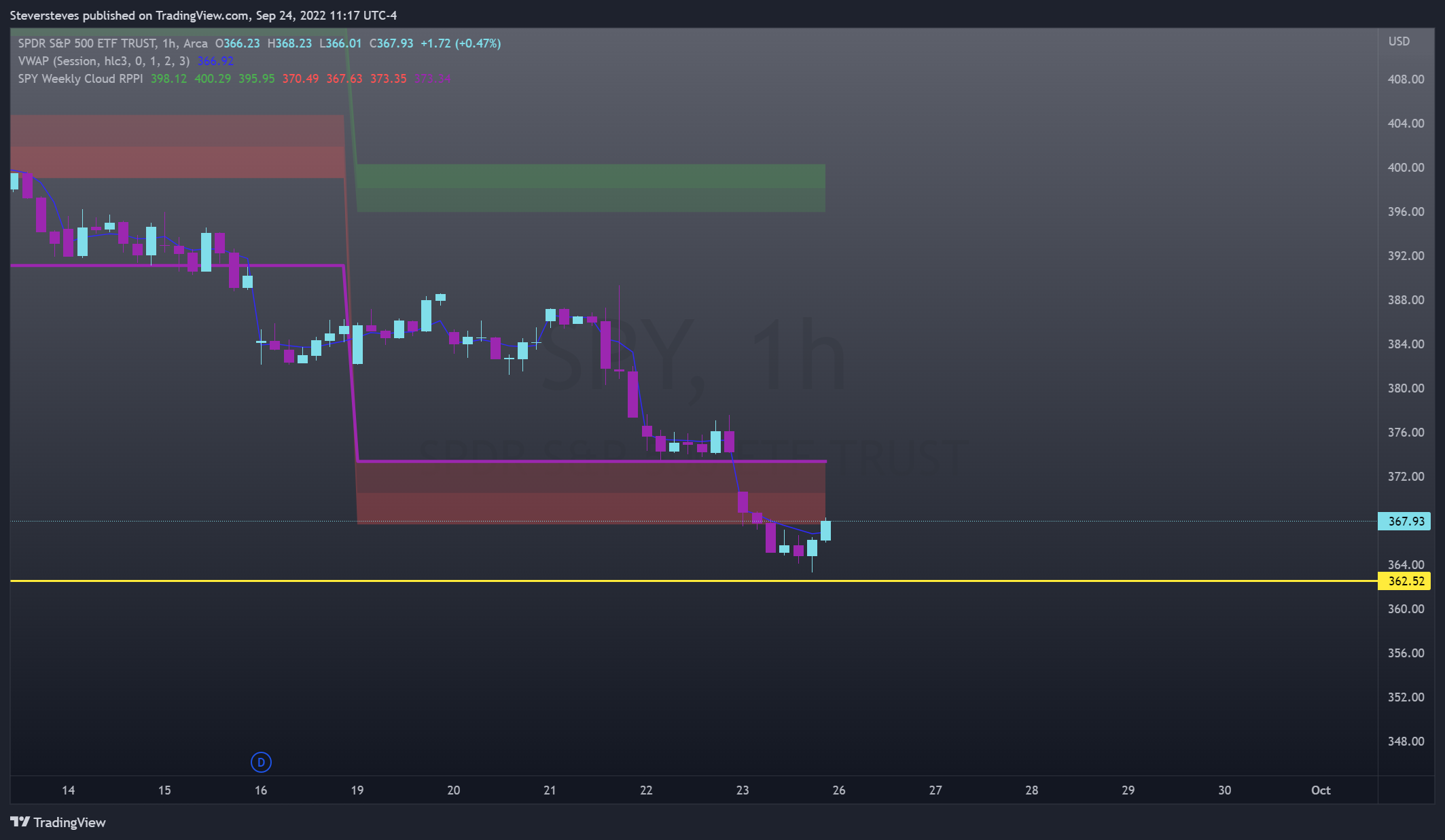 AMEX:SPY Chart Image by Steversteves
