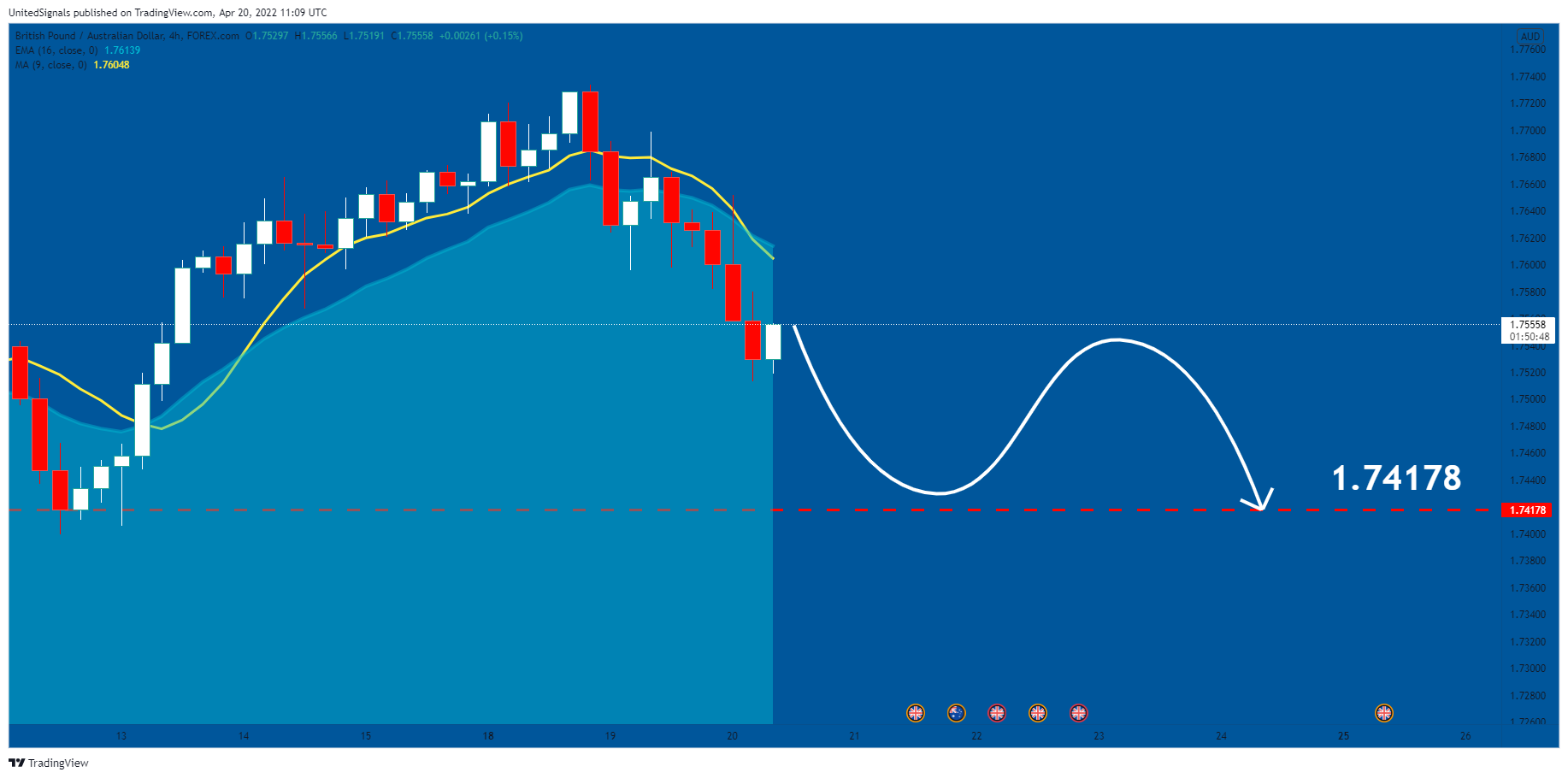 FOREXCOM:GBPAUD Chart Image by UnitedSignals