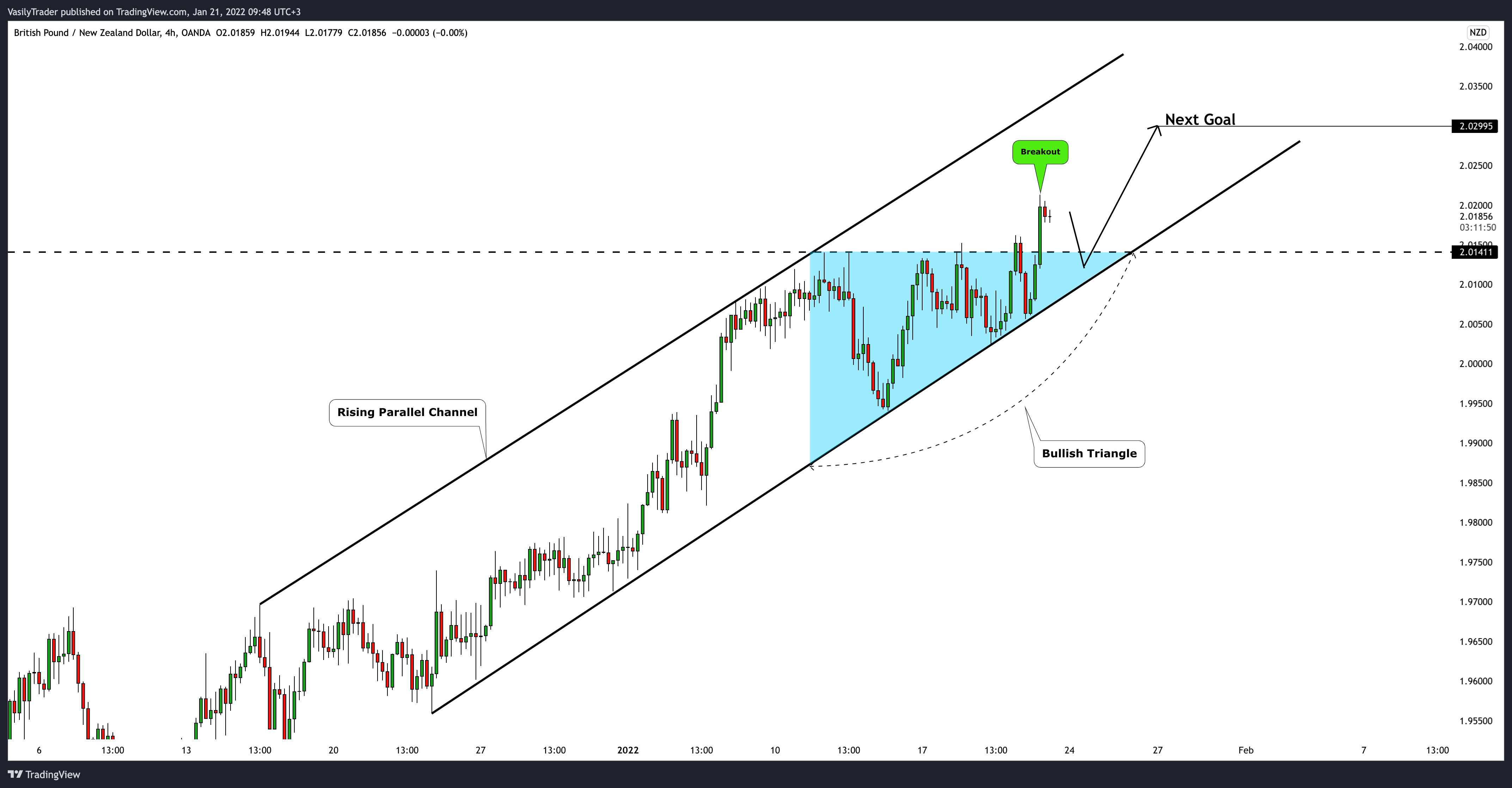 OANDA:GBPNZD Chart Image by VasilyTrader