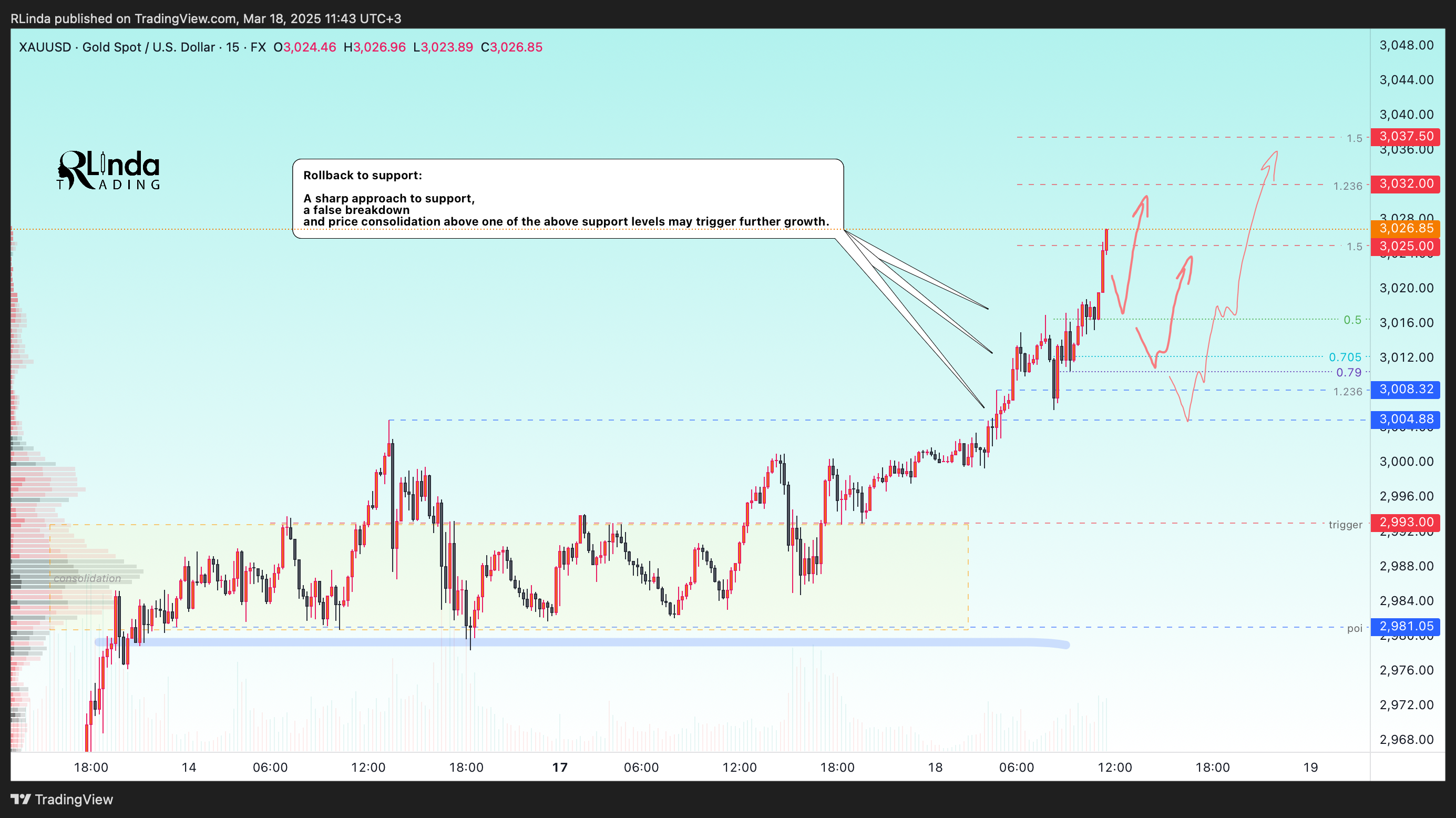 FX:XAUUSD Chart Image by RLinda