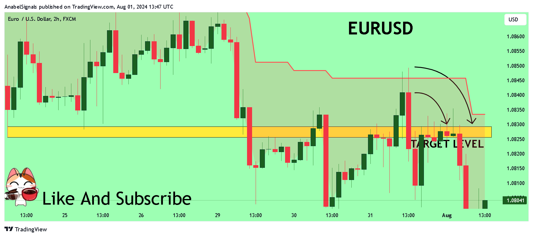 FX:EURUSD Chart Image by AnabelSignals