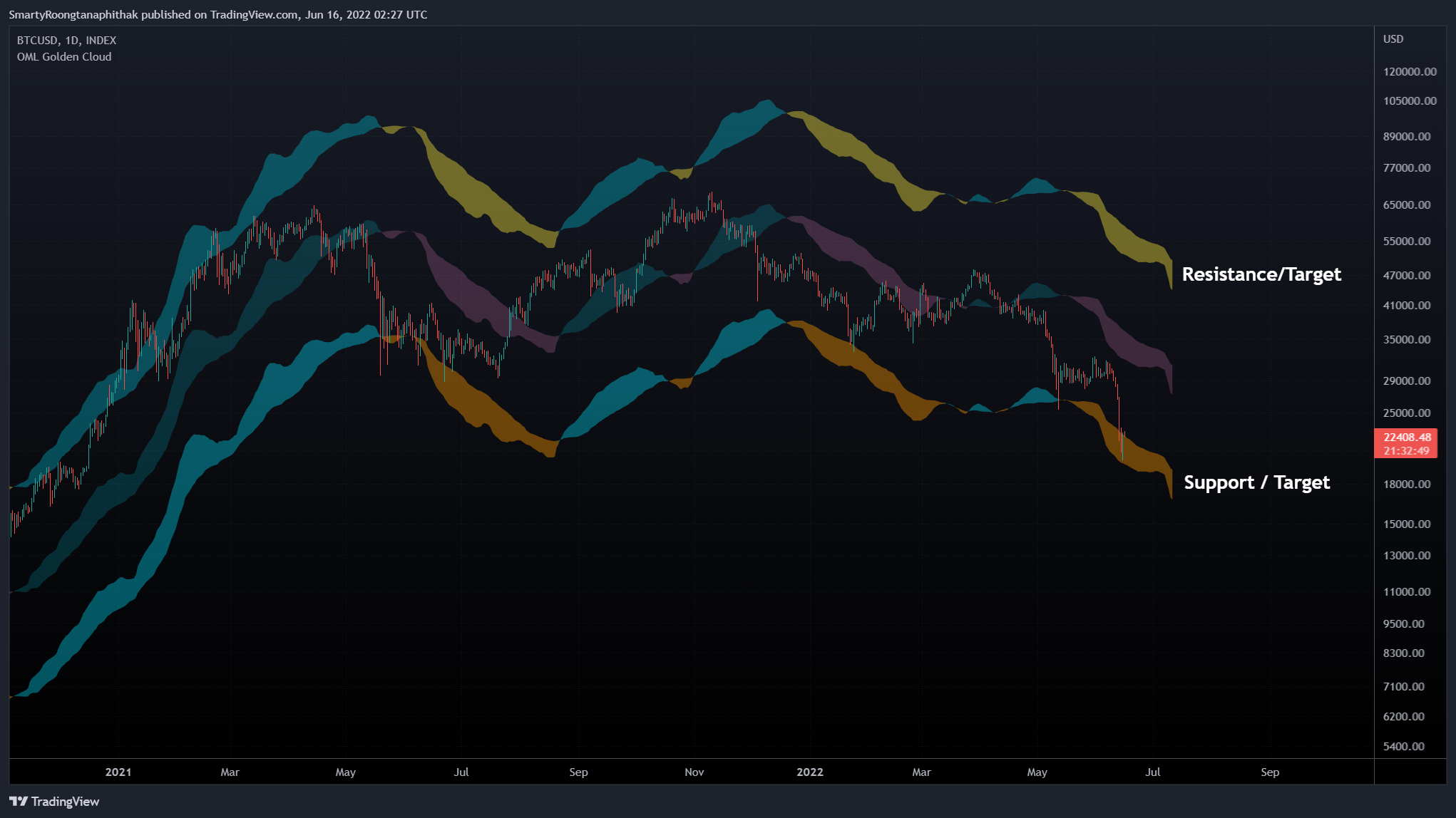 INDEX:BTCUSD Chart Image by EniMex