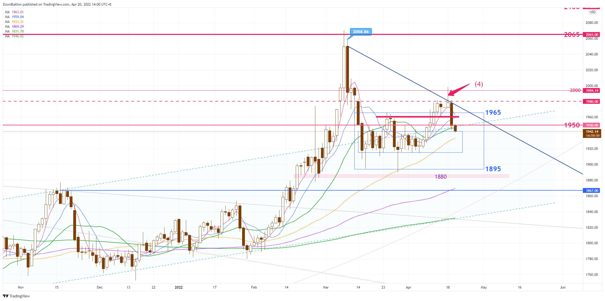 CURRENCYCOM:GOLD Chart Image by 1uptick