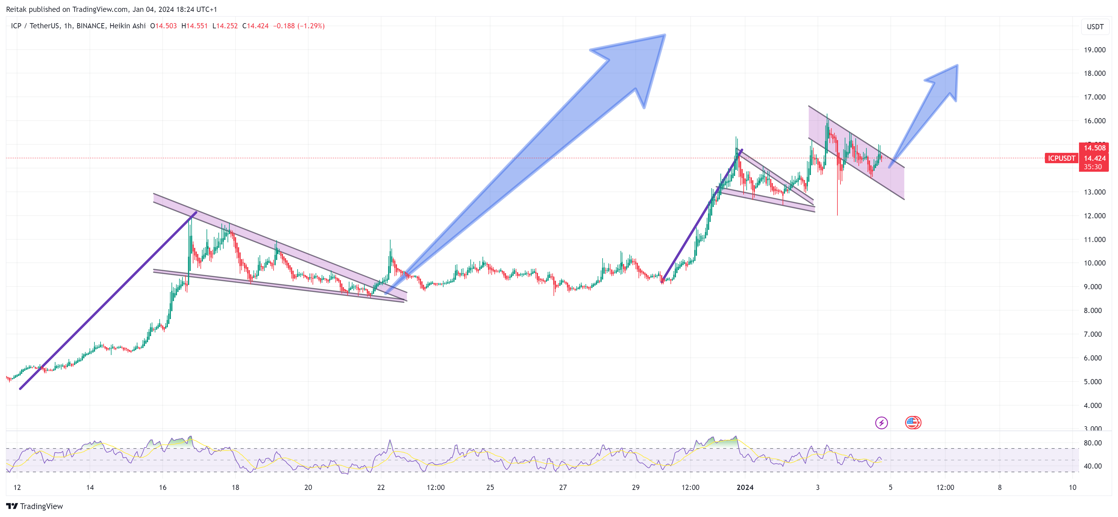 BINANCE:ICPUSDT Chart Image by Reitak