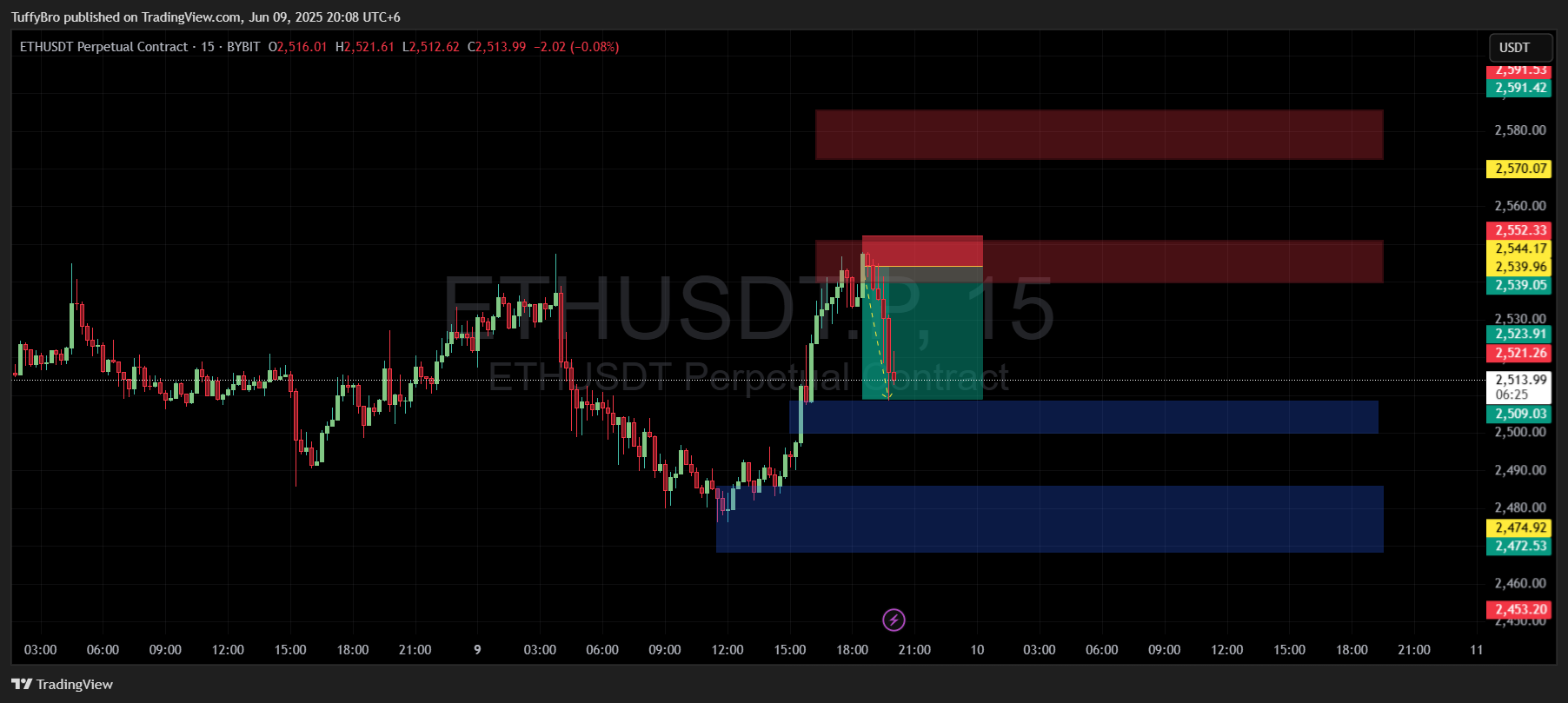 BYBIT:ETHUSDT.P Chart Image by TuffyBro