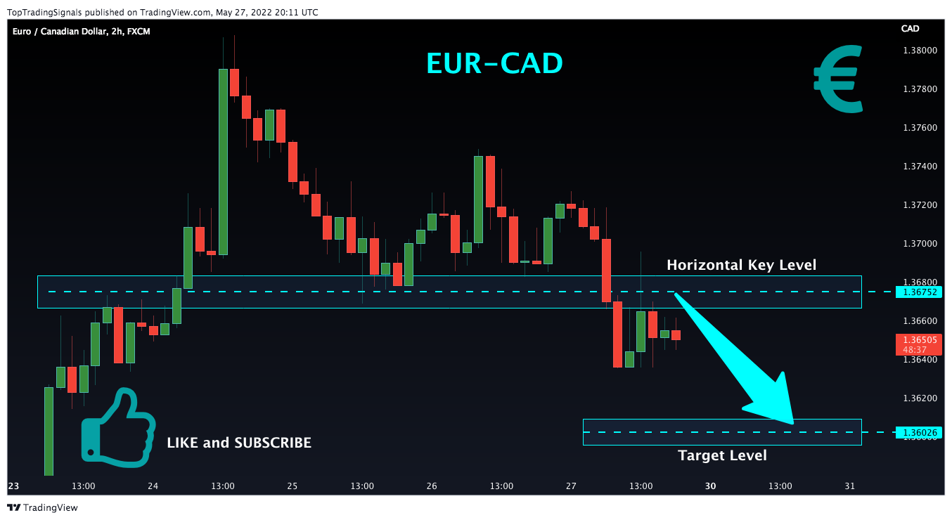 FX:EURCAD Chart Image by TopTradingSignals