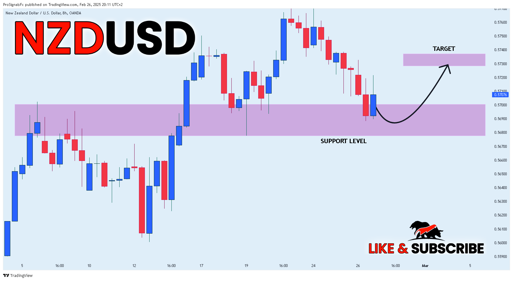 OANDA:NZDUSD Chart Image by ProSignalsFx