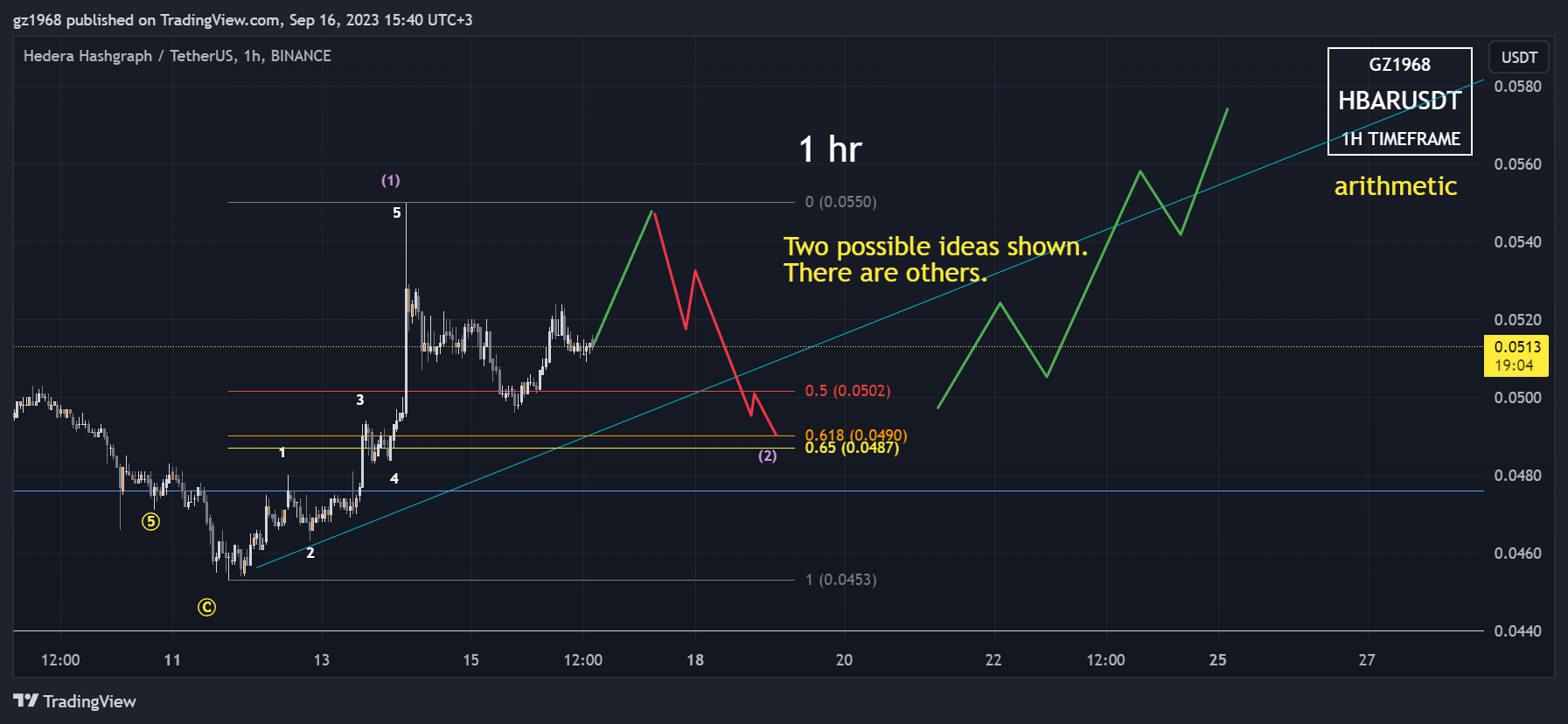 BINANCE:HBARUSDT Chart Image by gz1968
