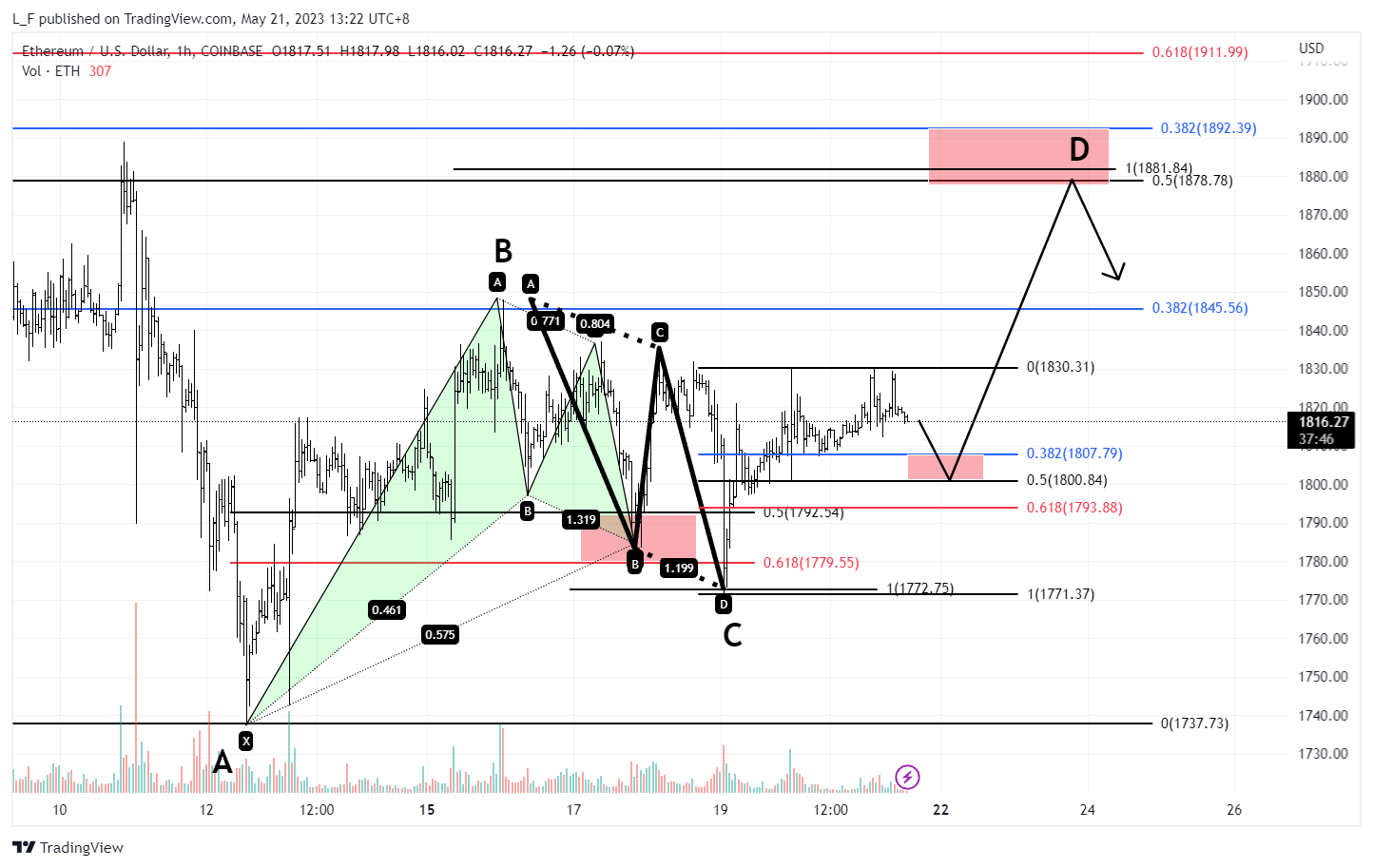 COINBASE:ETHUSD Chart Image by L_F