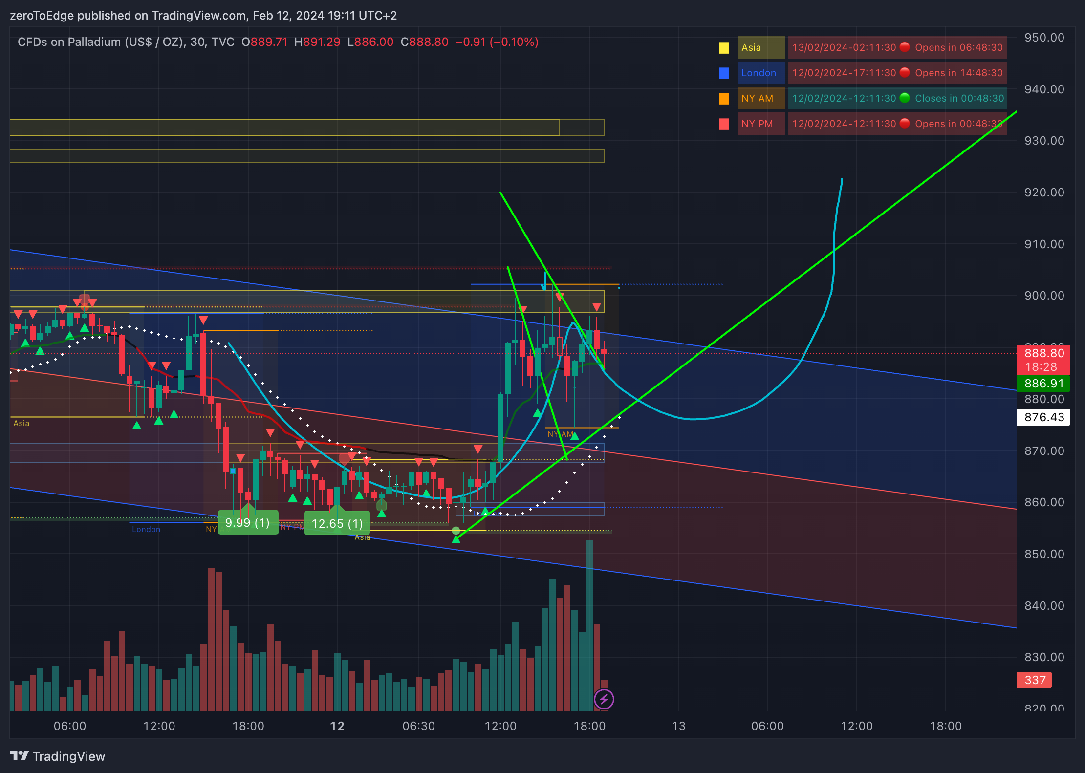 TVC:PALLADIUM Chart Image by zeroToEdge