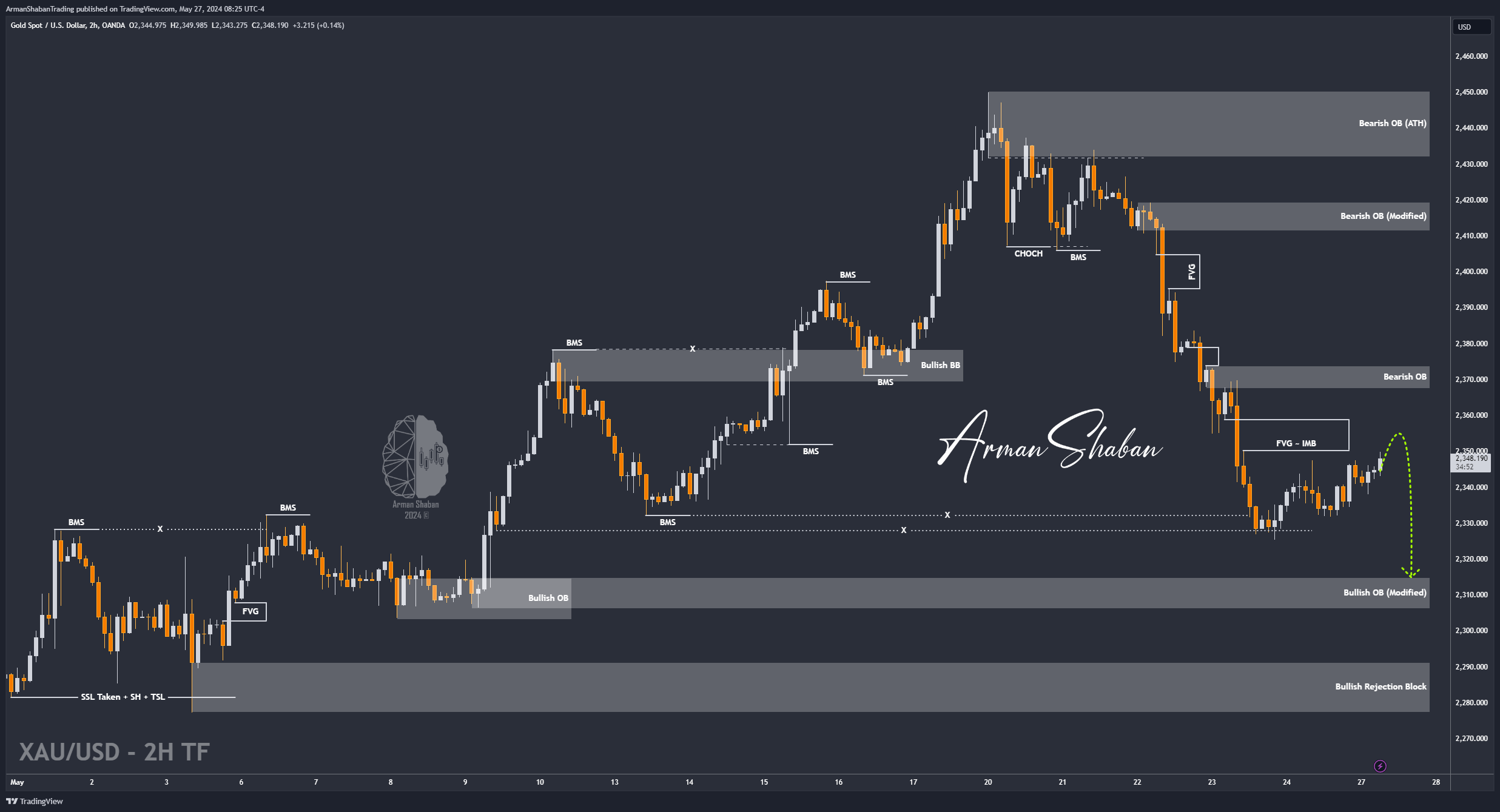 OANDA:XAUUSD Chart Image by ArmanShabanTrading