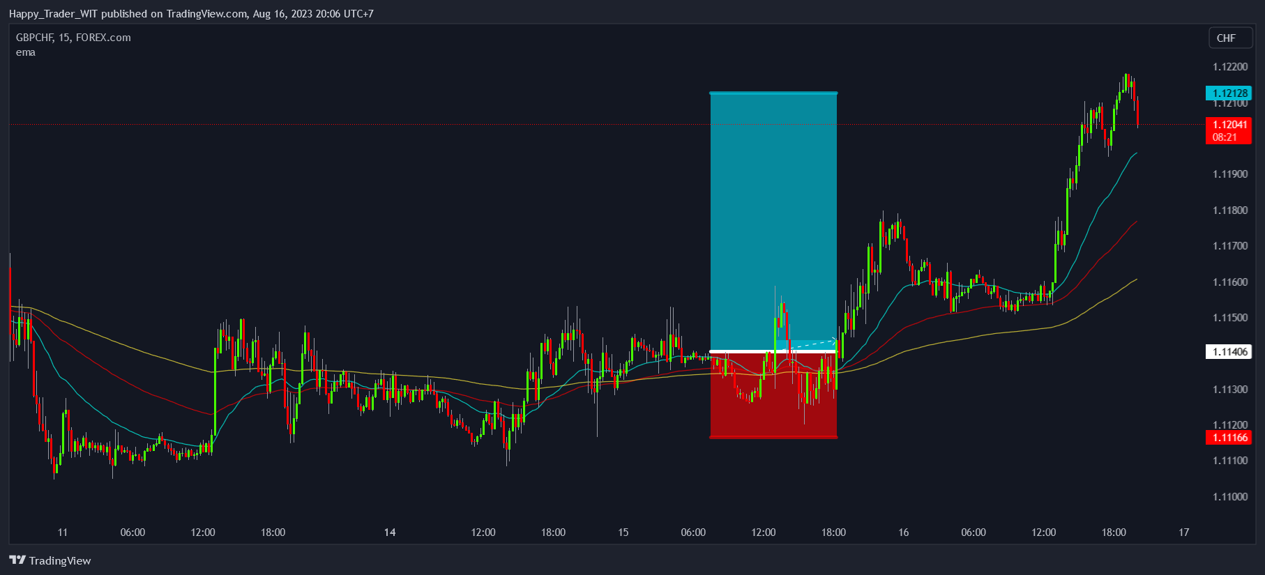 FOREXCOM:GBPCHF Chart Image by Trading_Zone_3773