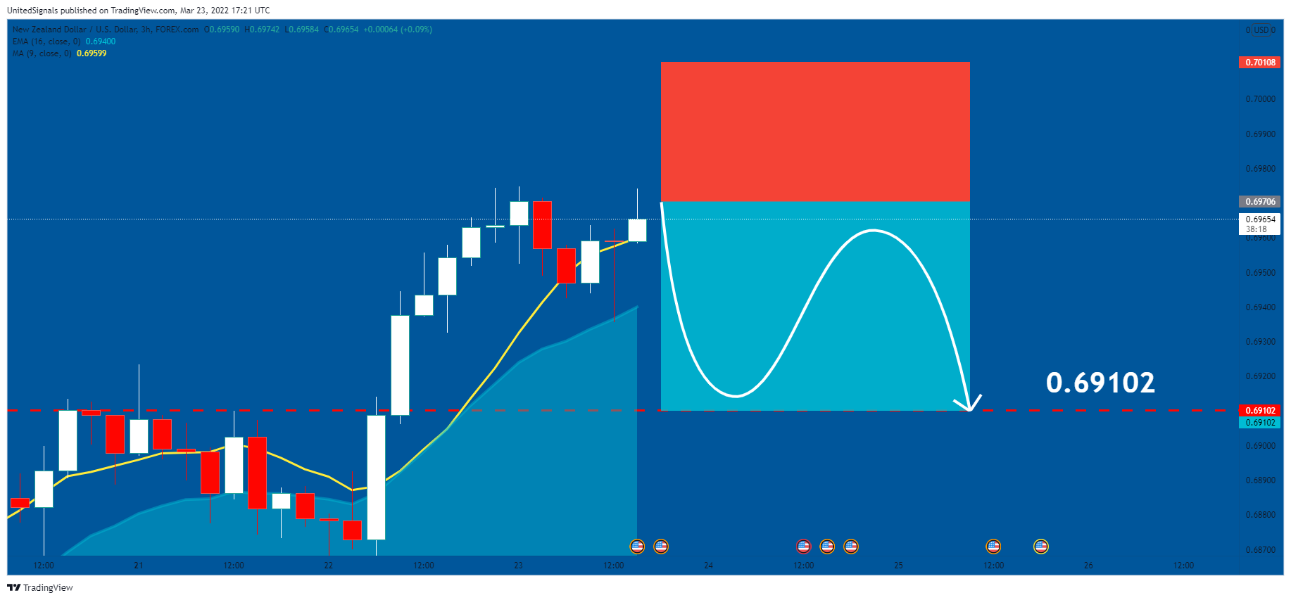 FOREXCOM:NZDUSD Chart Image by UnitedSignals