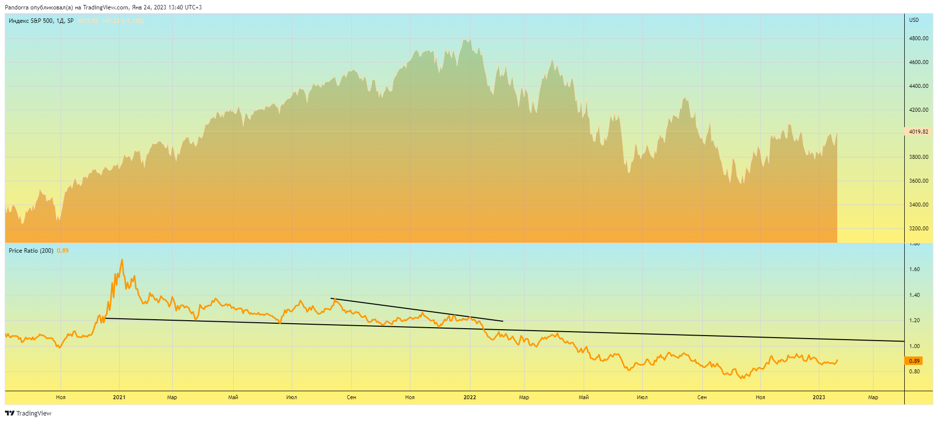 SP:SPX Chart Image by PandorraResearch