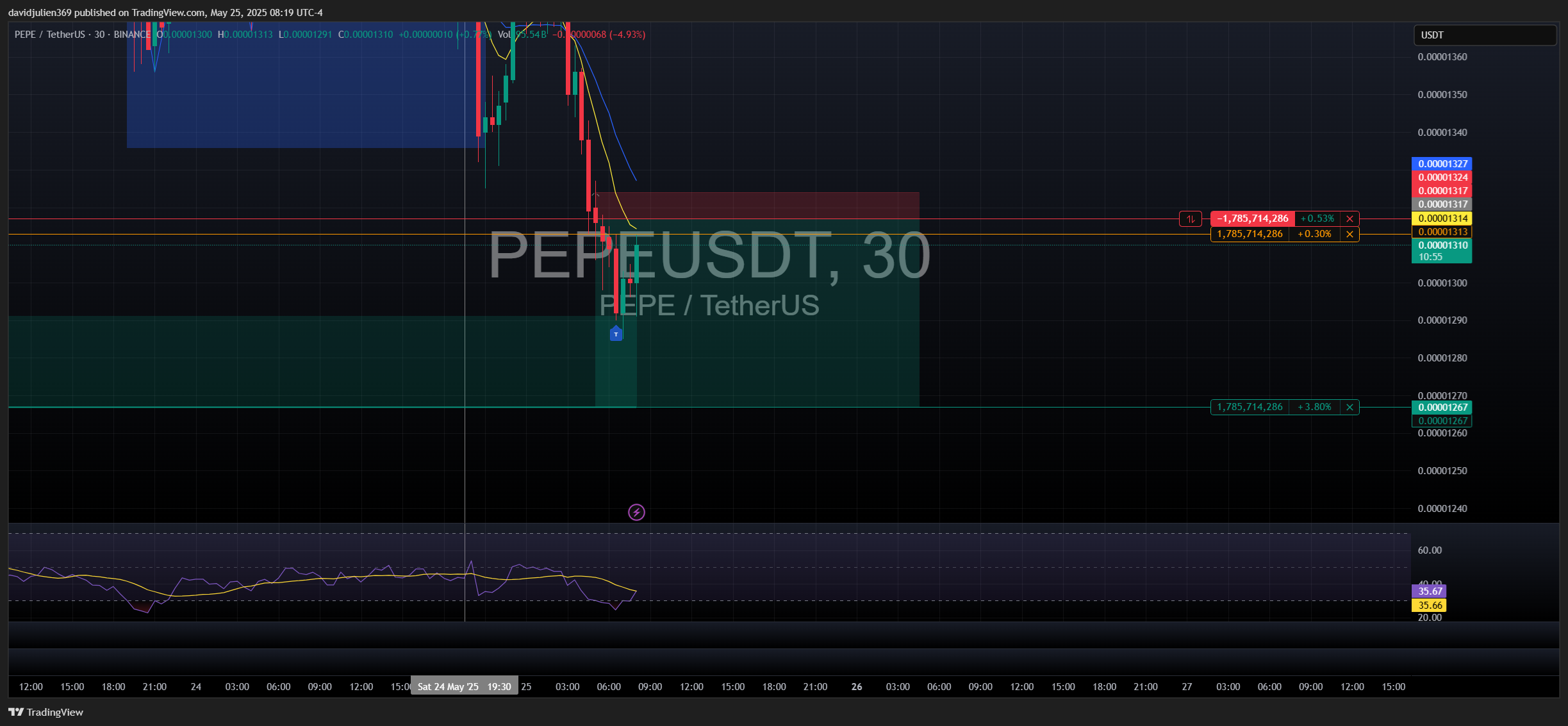 BINANCE:PEPEUSDT Chart Image by davidjulien369